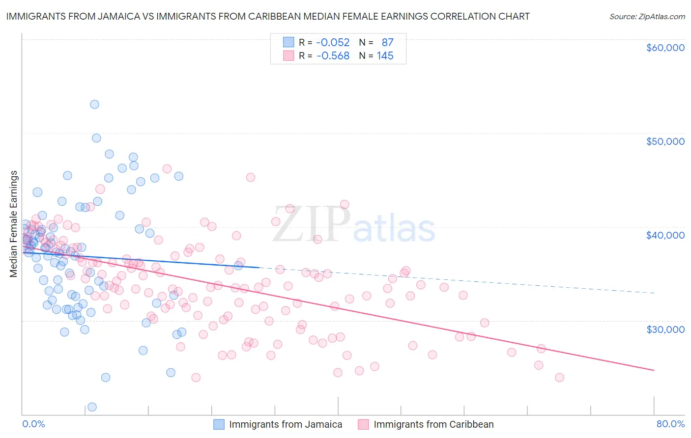 Immigrants from Jamaica vs Immigrants from Caribbean Median Female Earnings