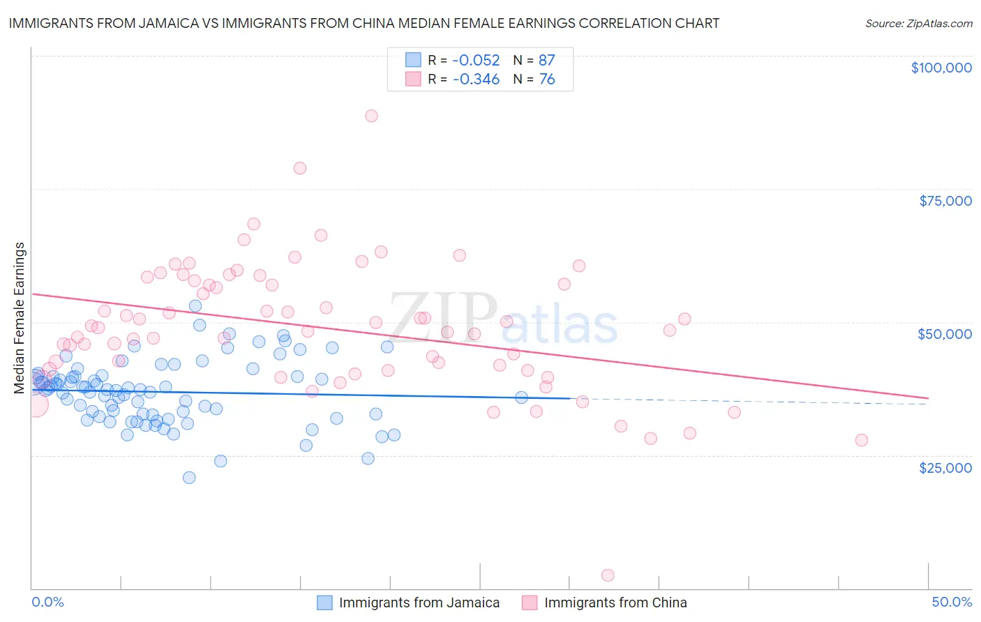 Immigrants from Jamaica vs Immigrants from China Median Female Earnings