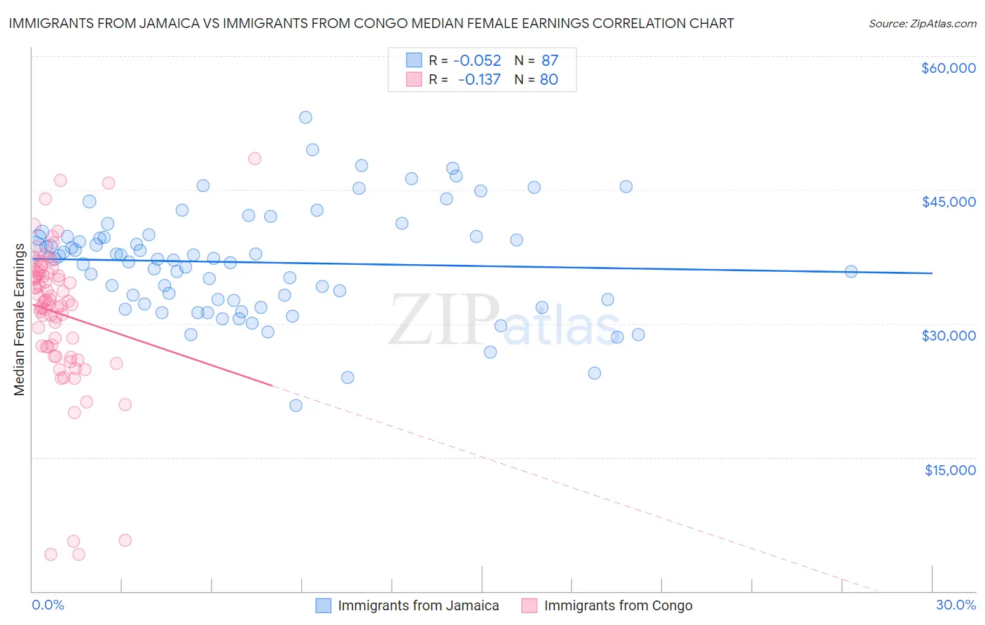 Immigrants from Jamaica vs Immigrants from Congo Median Female Earnings
