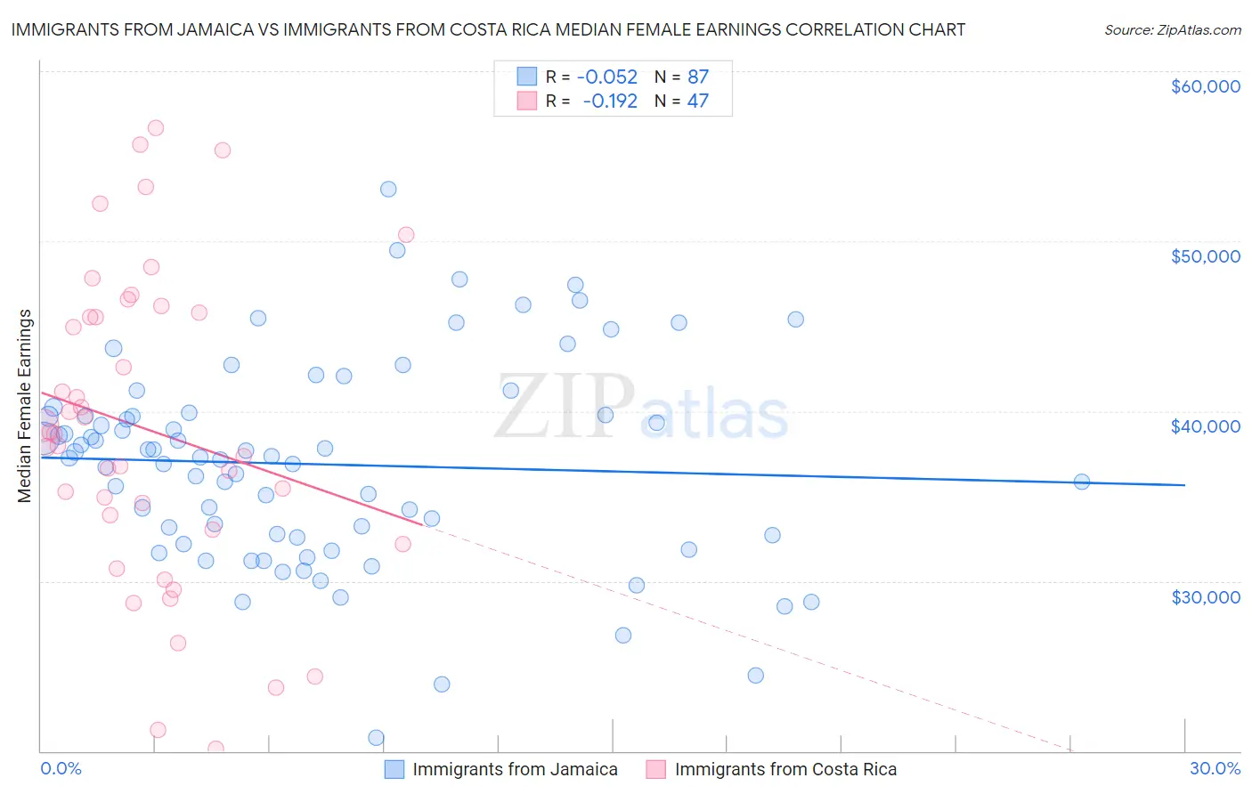 Immigrants from Jamaica vs Immigrants from Costa Rica Median Female Earnings