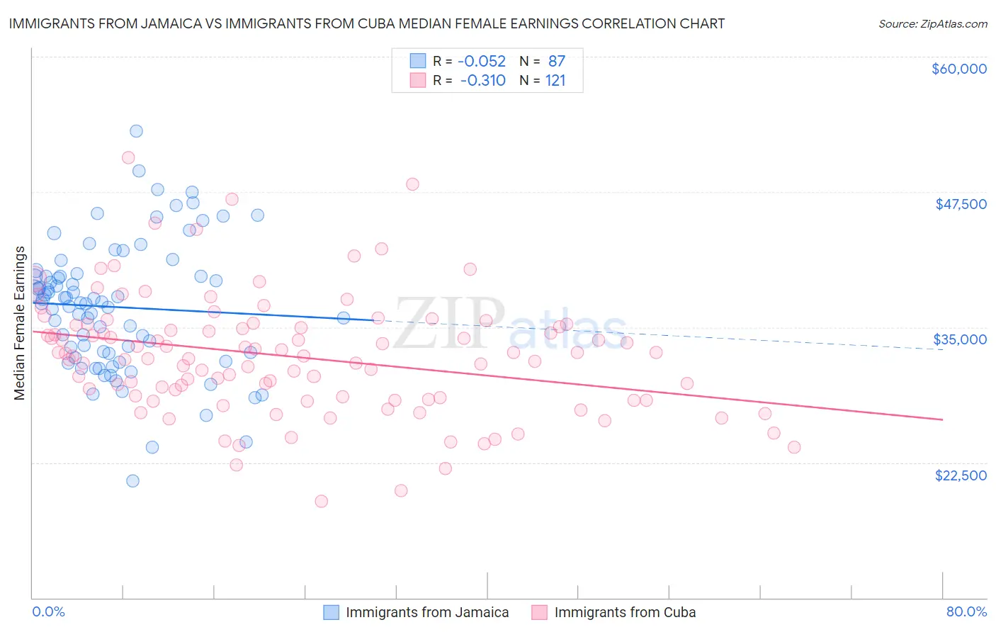 Immigrants from Jamaica vs Immigrants from Cuba Median Female Earnings