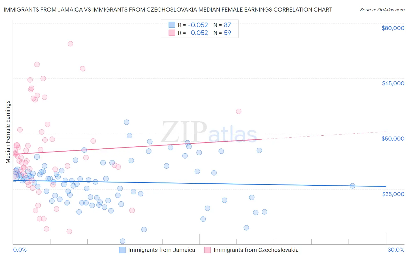 Immigrants from Jamaica vs Immigrants from Czechoslovakia Median Female Earnings