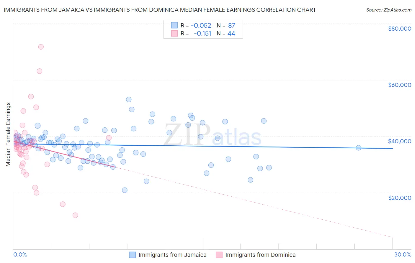 Immigrants from Jamaica vs Immigrants from Dominica Median Female Earnings