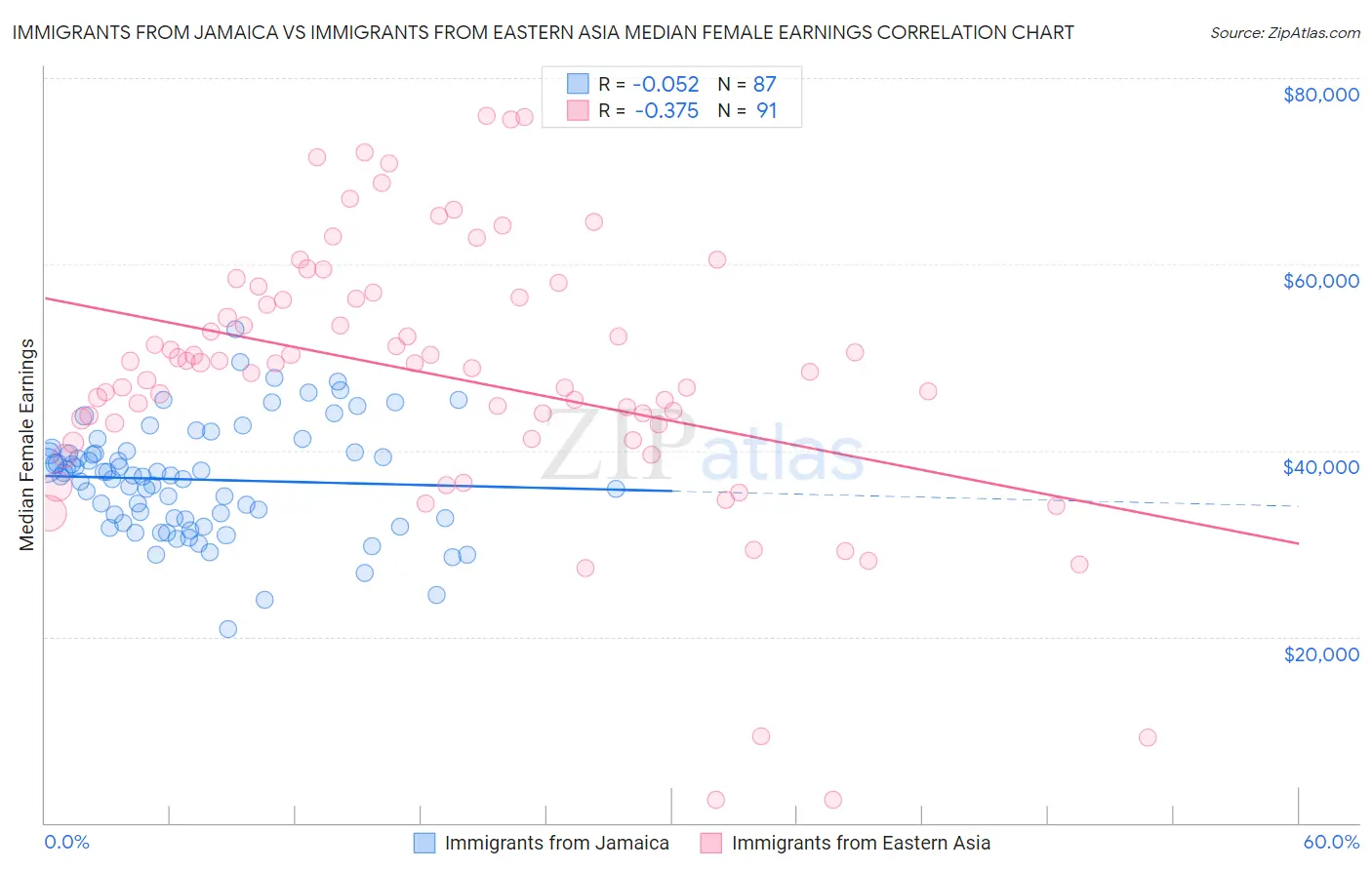 Immigrants from Jamaica vs Immigrants from Eastern Asia Median Female Earnings