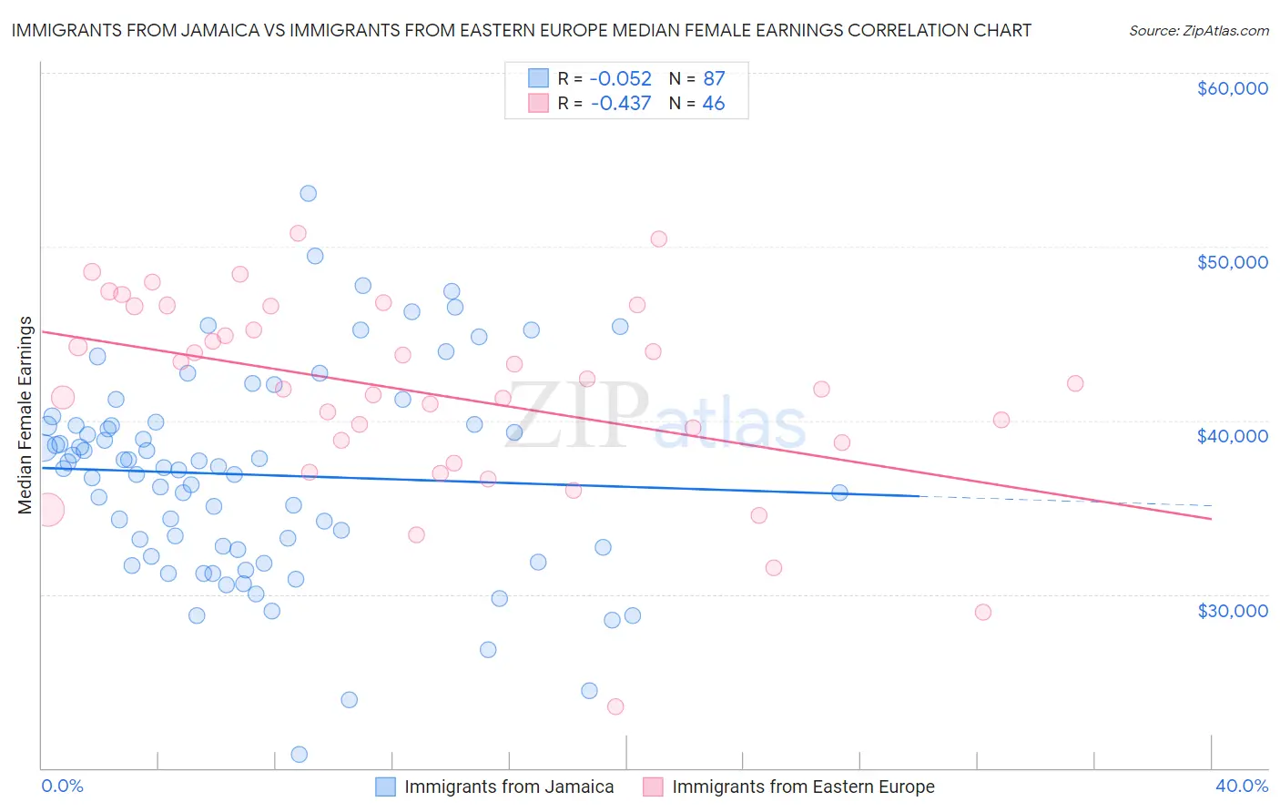 Immigrants from Jamaica vs Immigrants from Eastern Europe Median Female Earnings