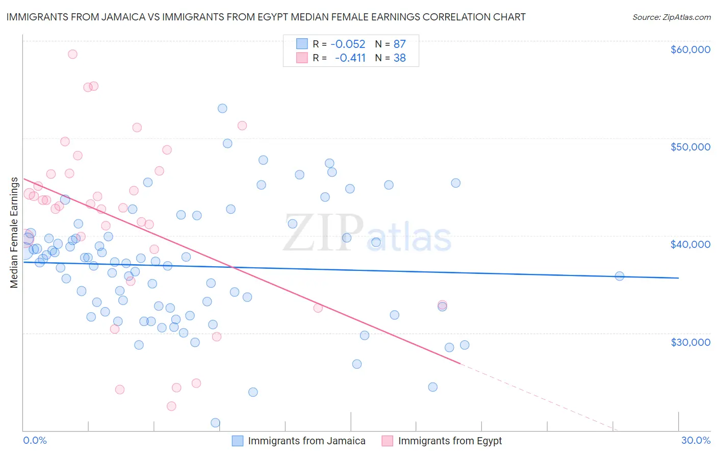 Immigrants from Jamaica vs Immigrants from Egypt Median Female Earnings