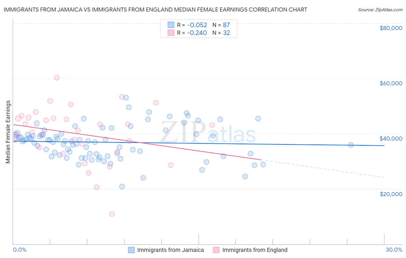 Immigrants from Jamaica vs Immigrants from England Median Female Earnings