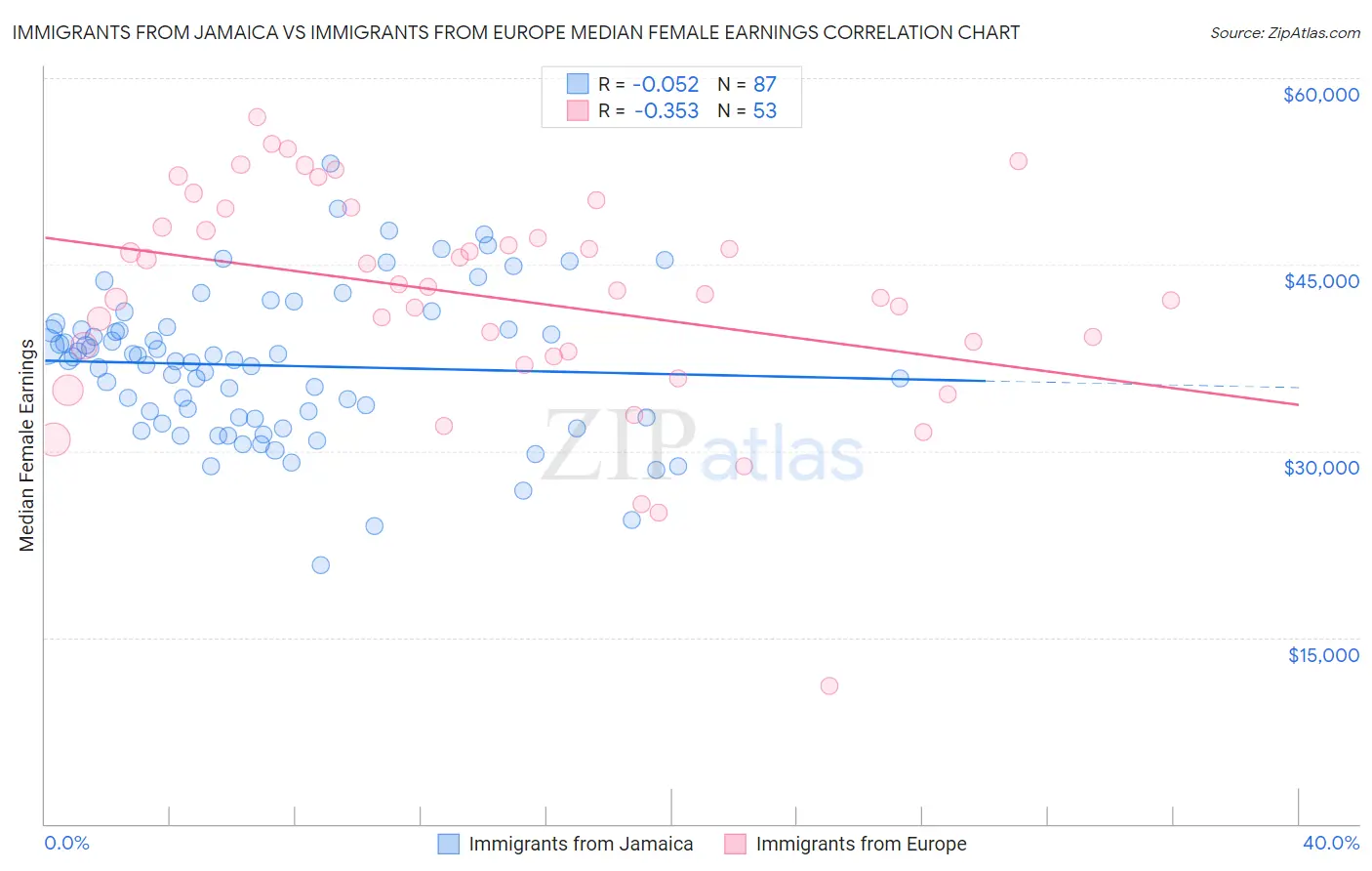 Immigrants from Jamaica vs Immigrants from Europe Median Female Earnings