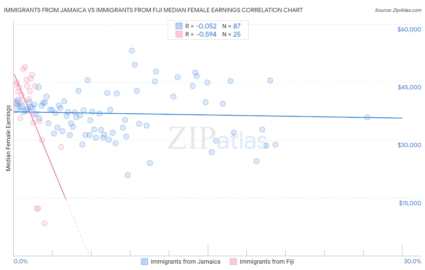 Immigrants from Jamaica vs Immigrants from Fiji Median Female Earnings