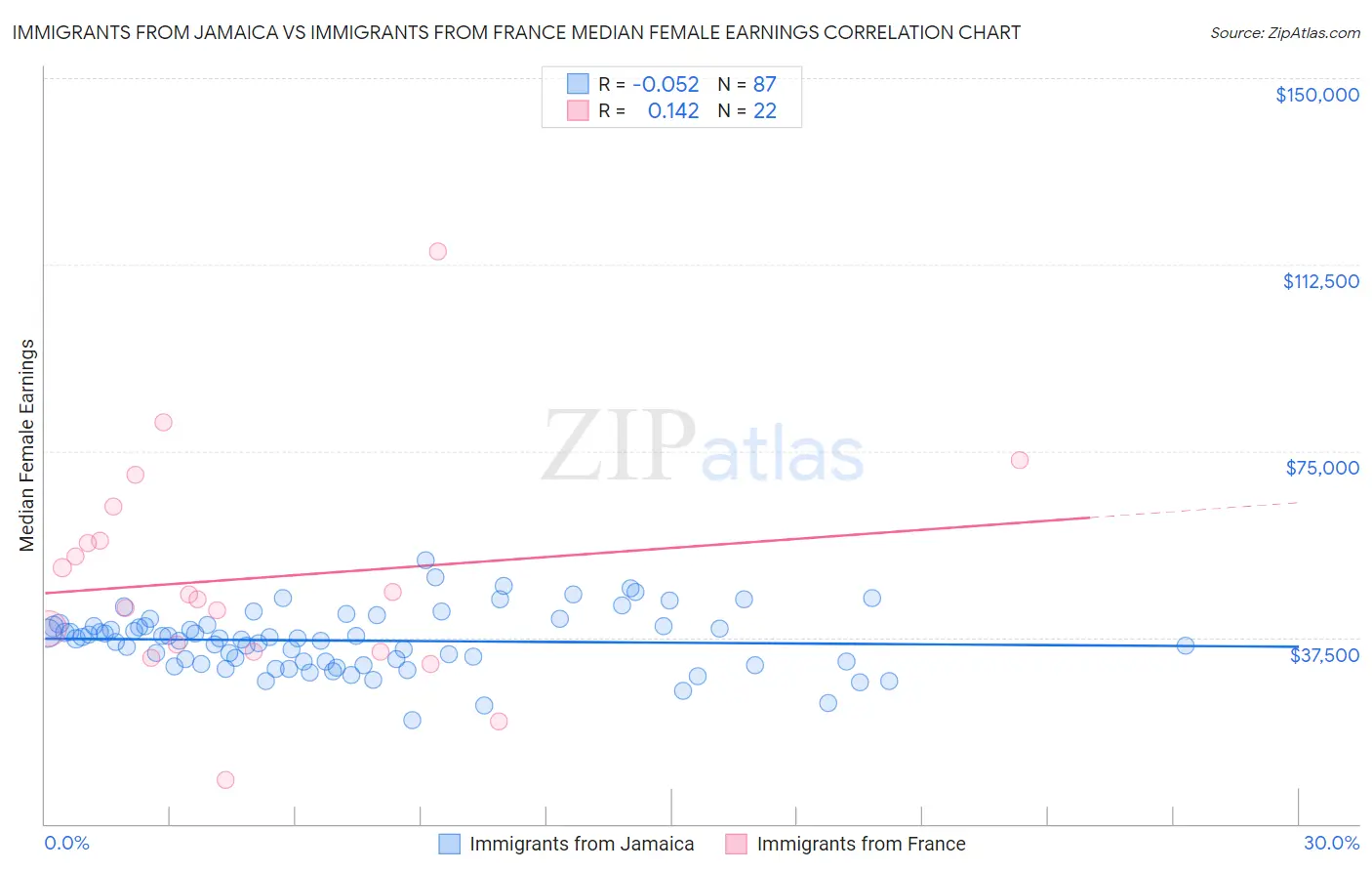 Immigrants from Jamaica vs Immigrants from France Median Female Earnings