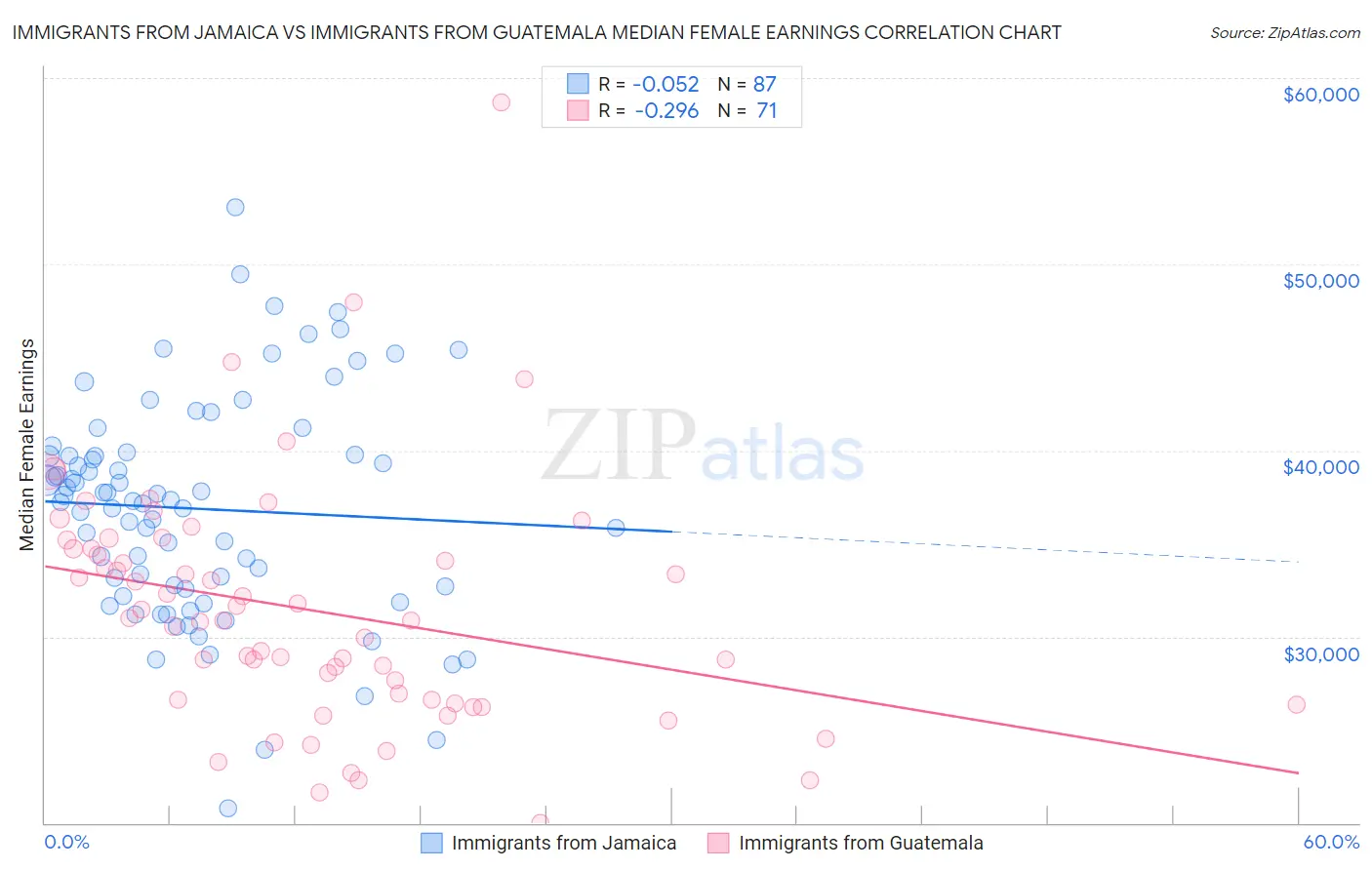 Immigrants from Jamaica vs Immigrants from Guatemala Median Female Earnings