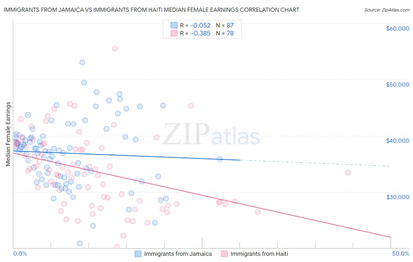 Immigrants from Jamaica vs Immigrants from Haiti Median Female Earnings