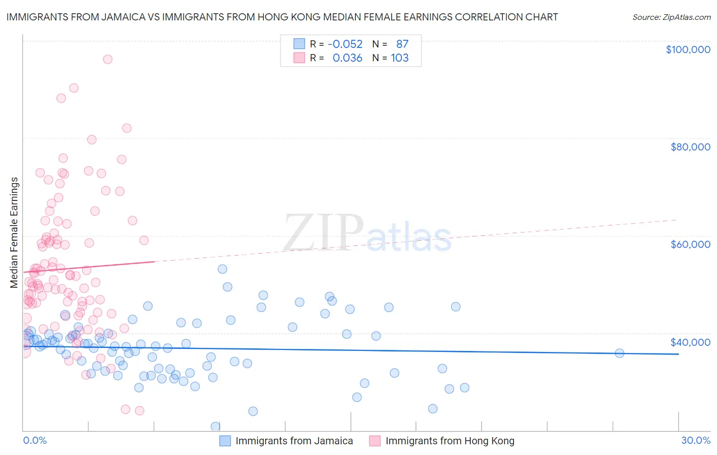 Immigrants from Jamaica vs Immigrants from Hong Kong Median Female Earnings