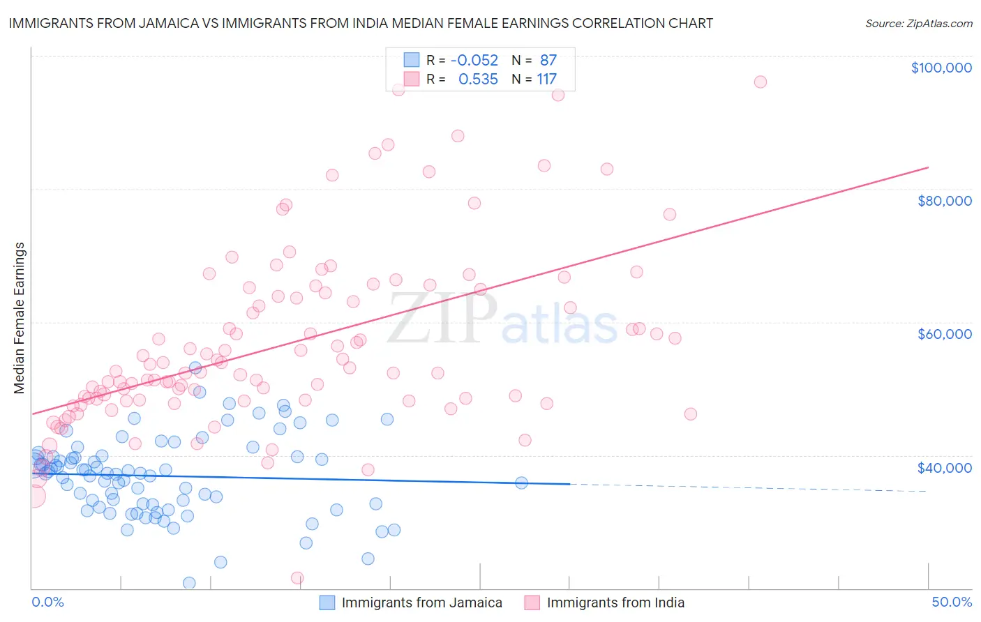 Immigrants from Jamaica vs Immigrants from India Median Female Earnings