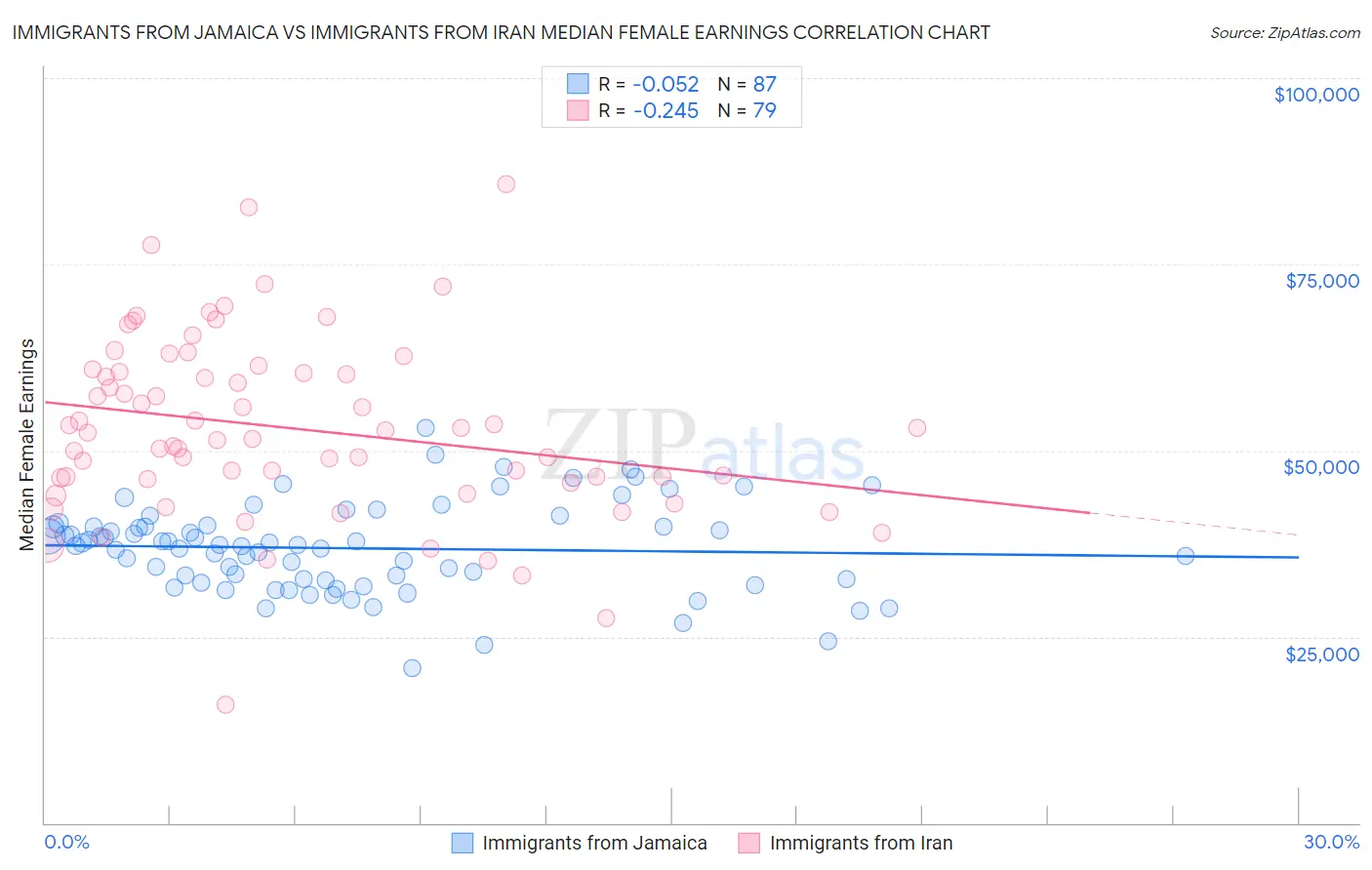 Immigrants from Jamaica vs Immigrants from Iran Median Female Earnings
