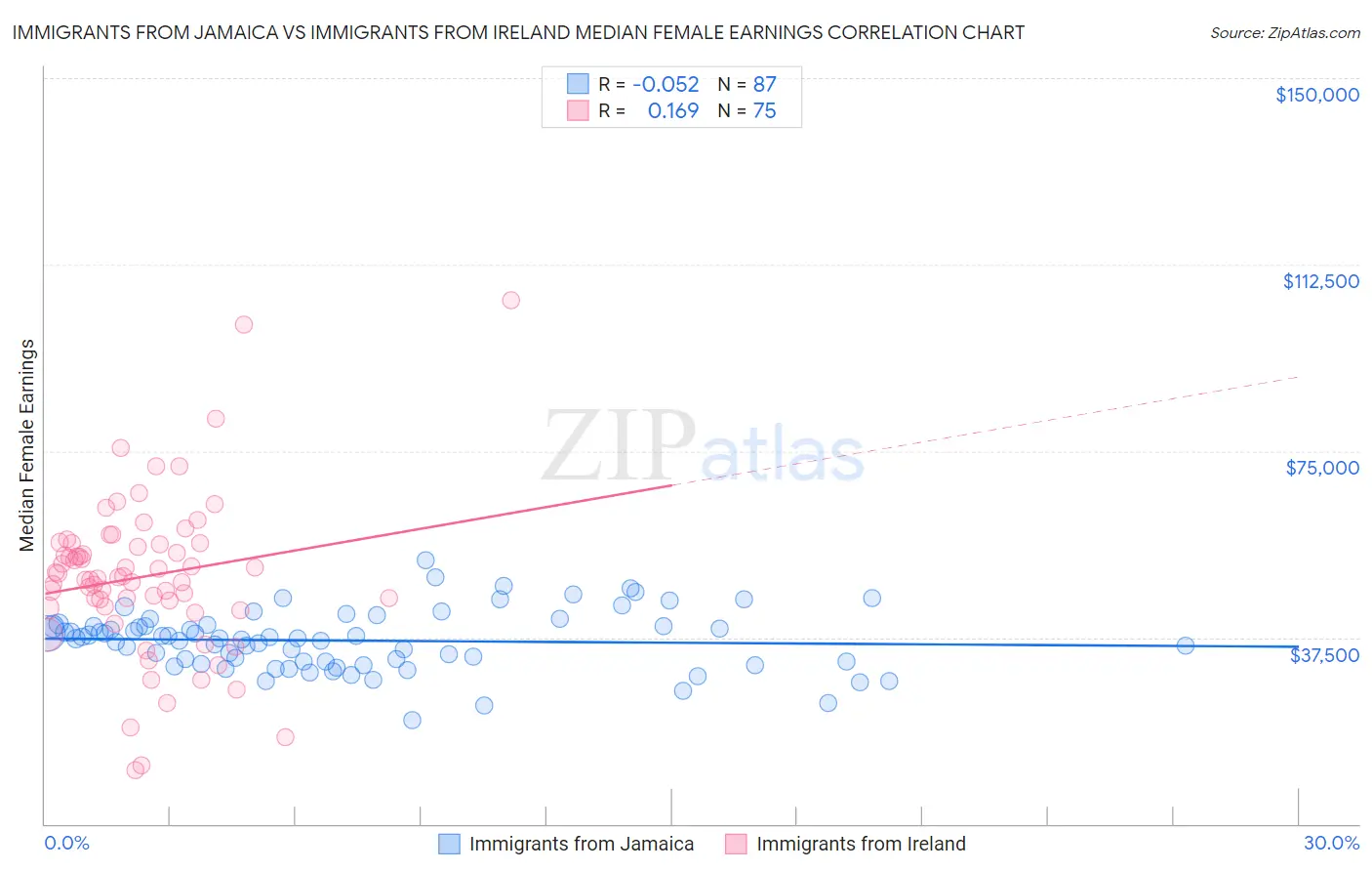 Immigrants from Jamaica vs Immigrants from Ireland Median Female Earnings