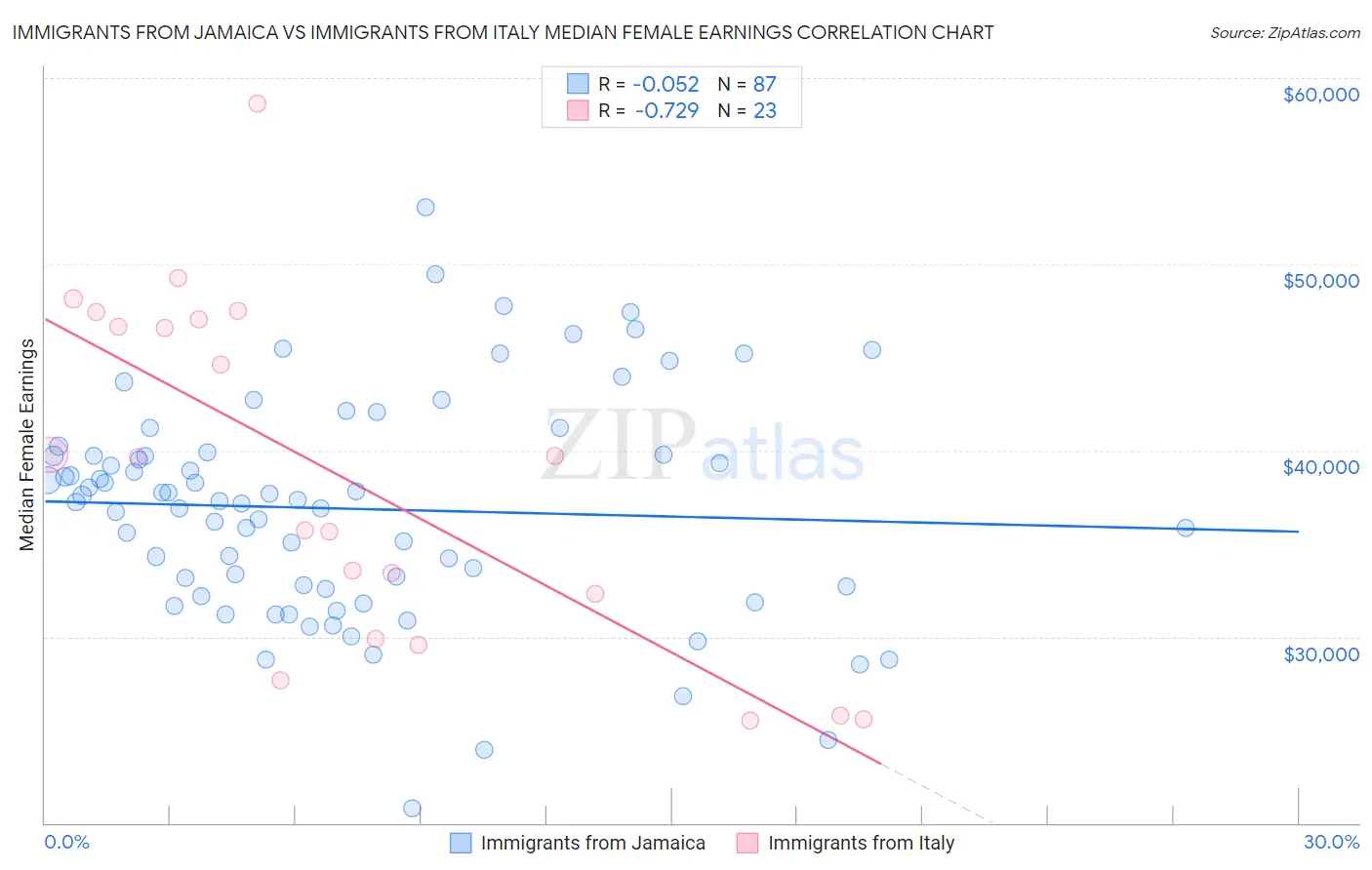 Immigrants from Jamaica vs Immigrants from Italy Median Female Earnings