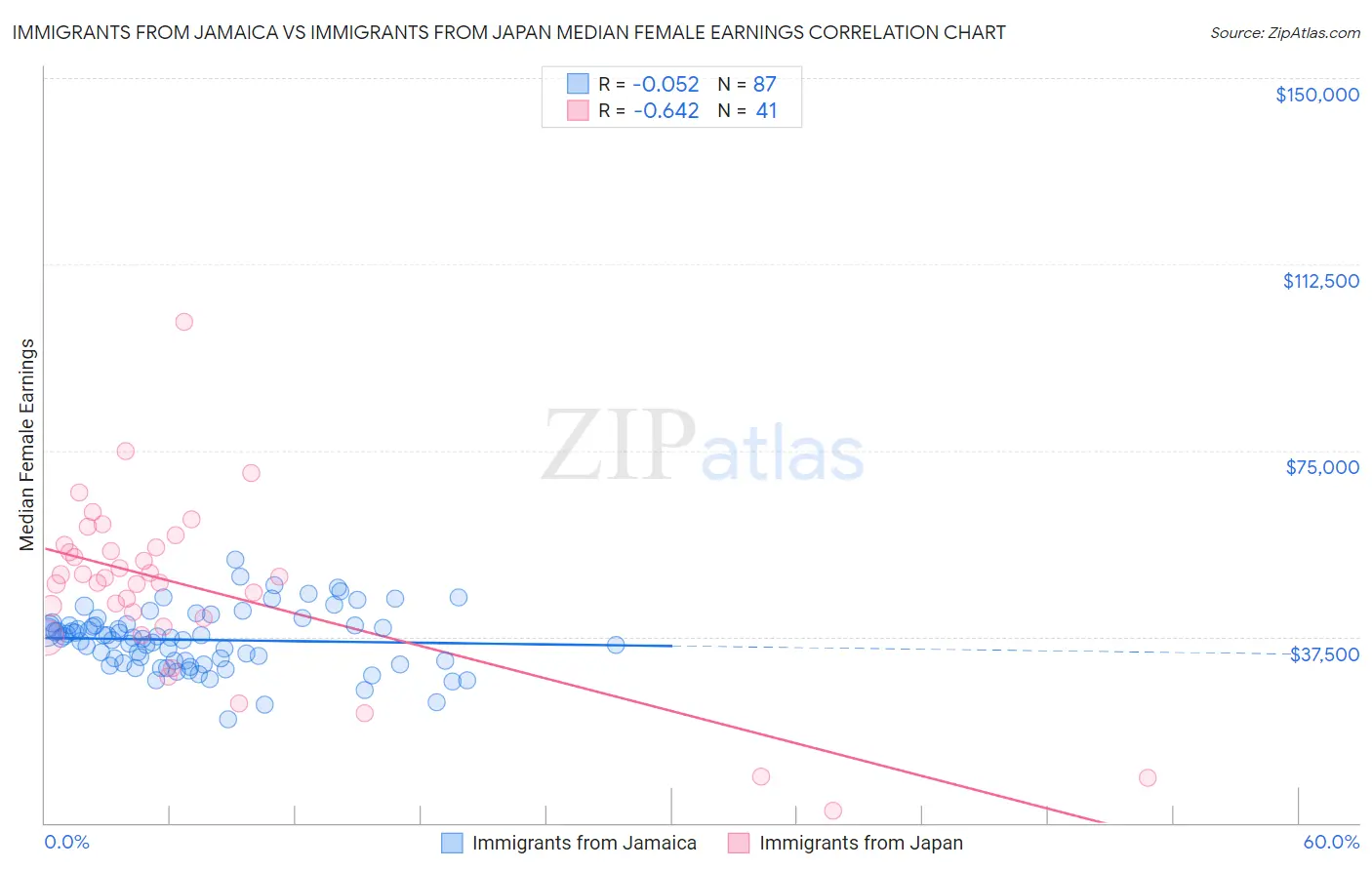 Immigrants from Jamaica vs Immigrants from Japan Median Female Earnings