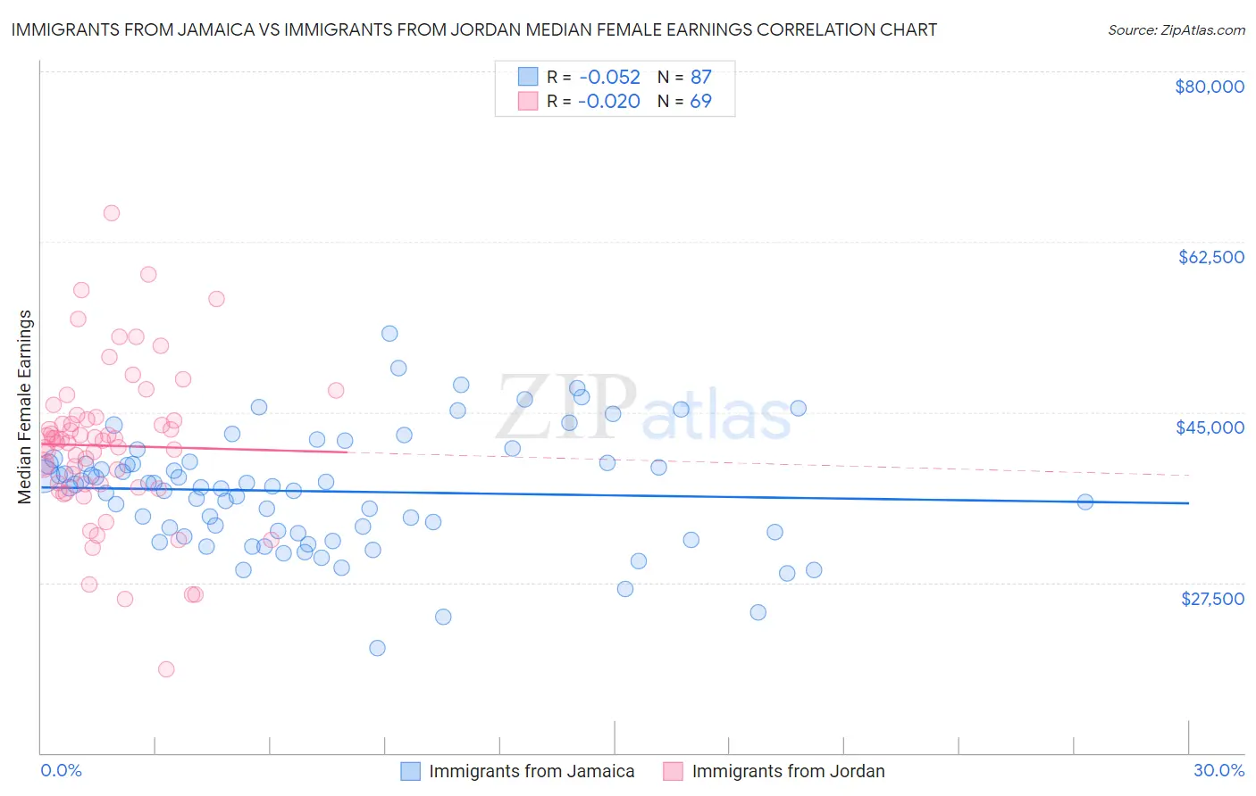 Immigrants from Jamaica vs Immigrants from Jordan Median Female Earnings