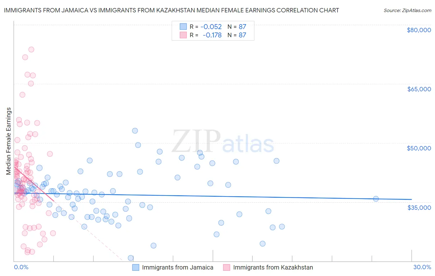 Immigrants from Jamaica vs Immigrants from Kazakhstan Median Female Earnings