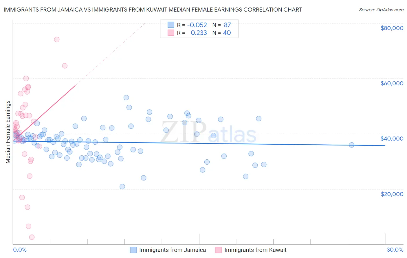 Immigrants from Jamaica vs Immigrants from Kuwait Median Female Earnings
