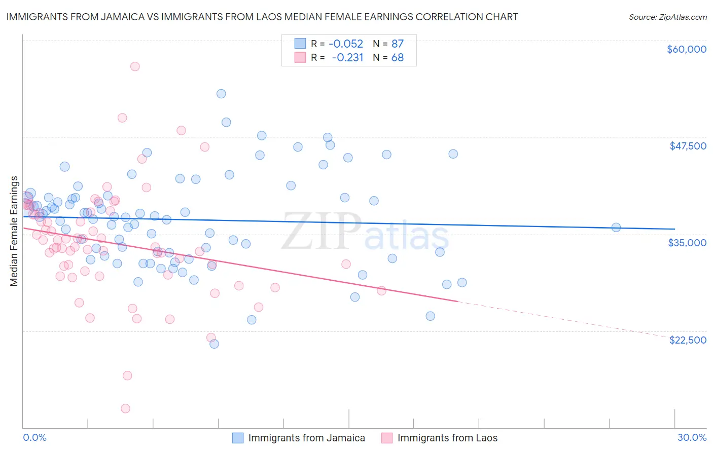 Immigrants from Jamaica vs Immigrants from Laos Median Female Earnings