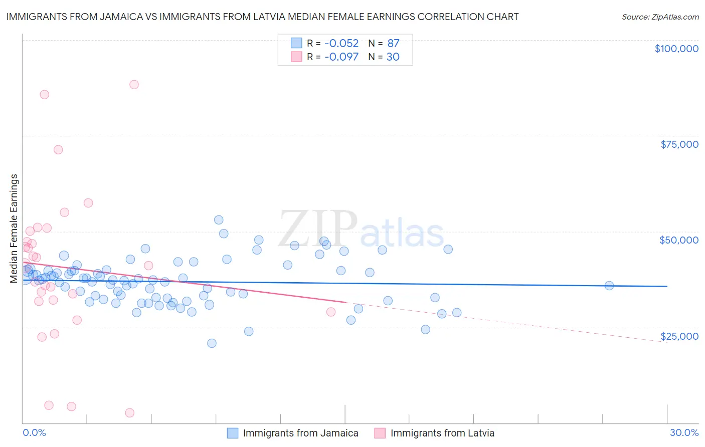 Immigrants from Jamaica vs Immigrants from Latvia Median Female Earnings