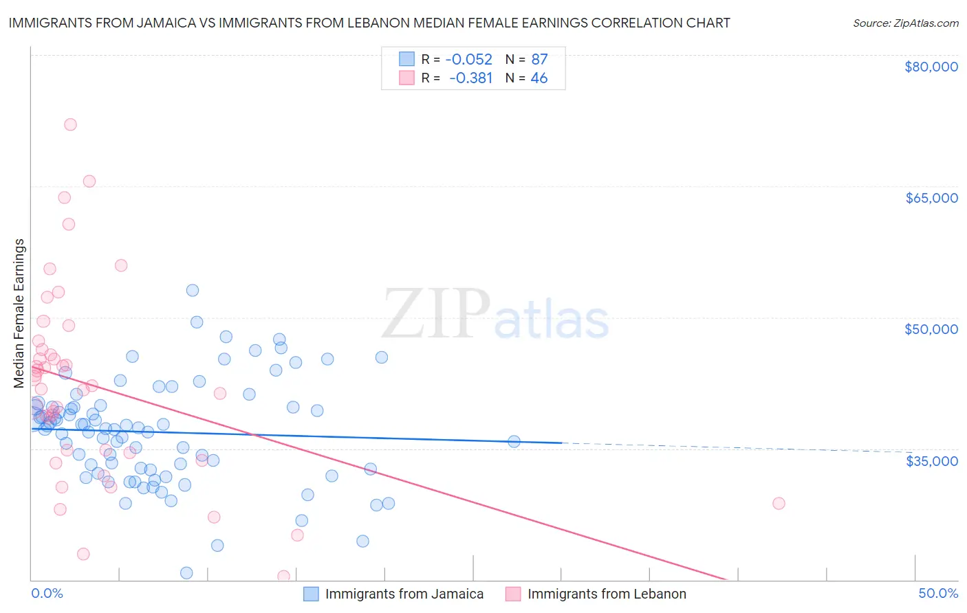 Immigrants from Jamaica vs Immigrants from Lebanon Median Female Earnings