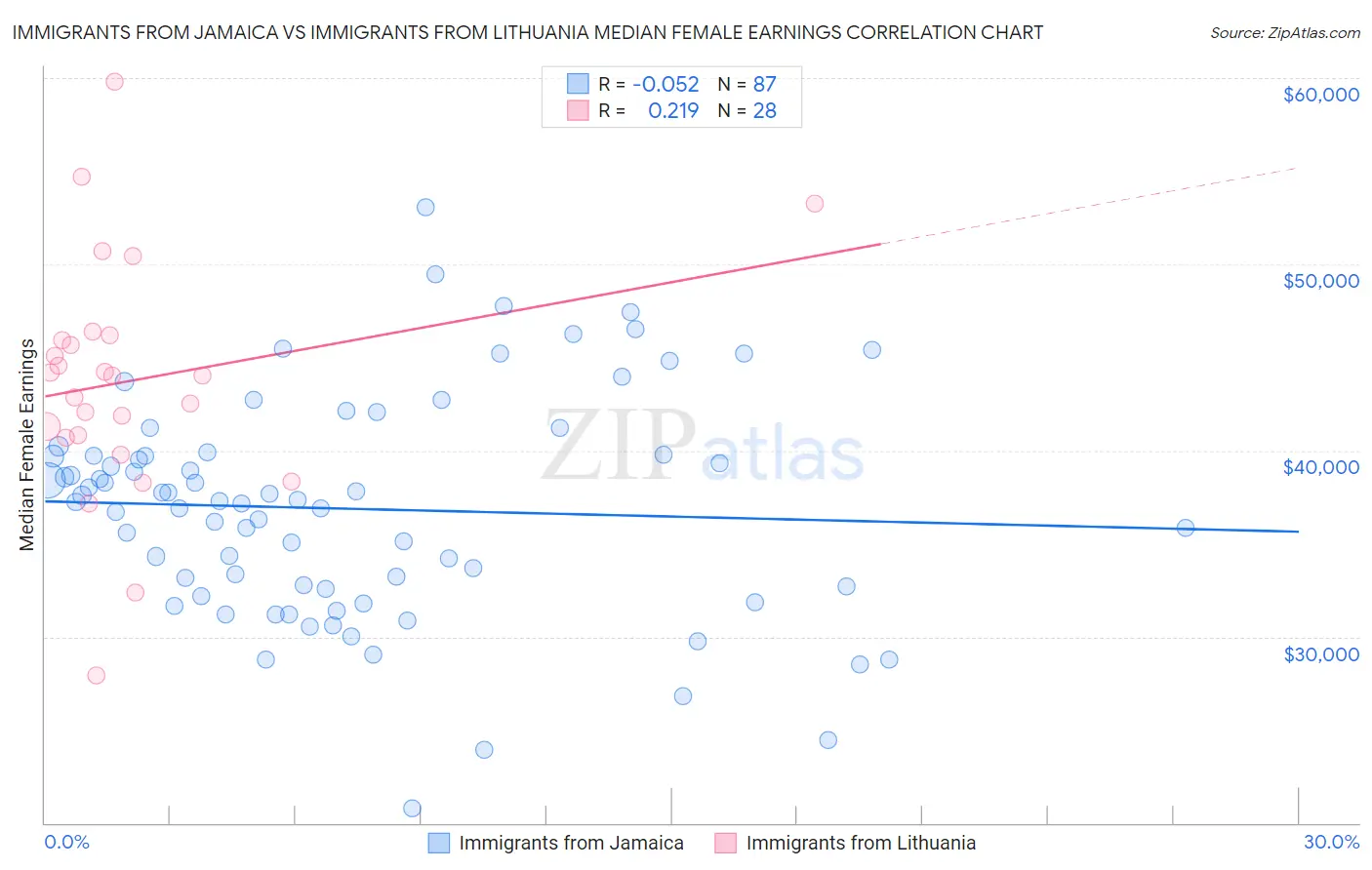 Immigrants from Jamaica vs Immigrants from Lithuania Median Female Earnings