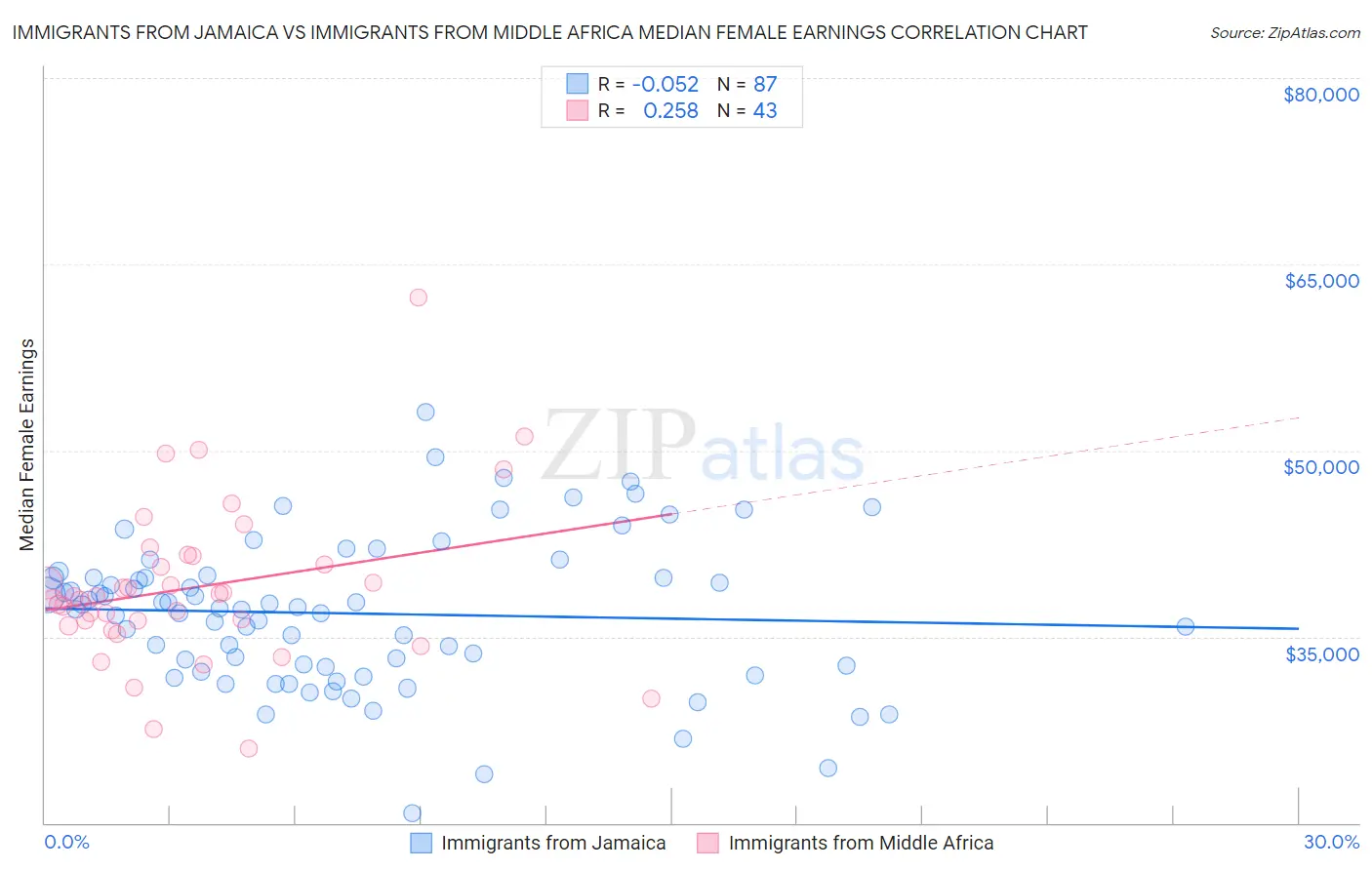Immigrants from Jamaica vs Immigrants from Middle Africa Median Female Earnings