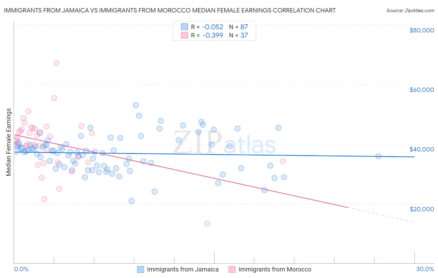 Immigrants from Jamaica vs Immigrants from Morocco Median Female Earnings