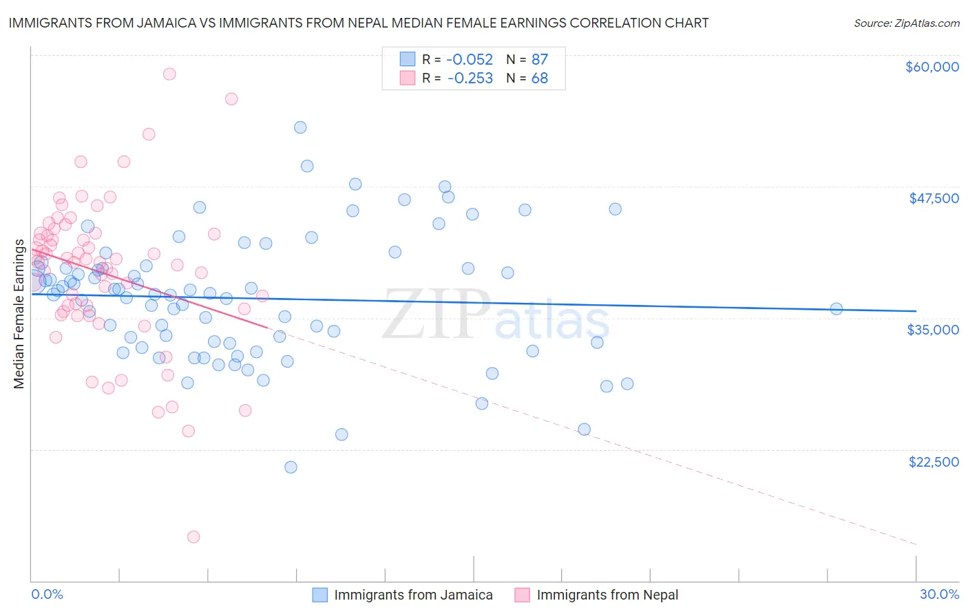 Immigrants from Jamaica vs Immigrants from Nepal Median Female Earnings