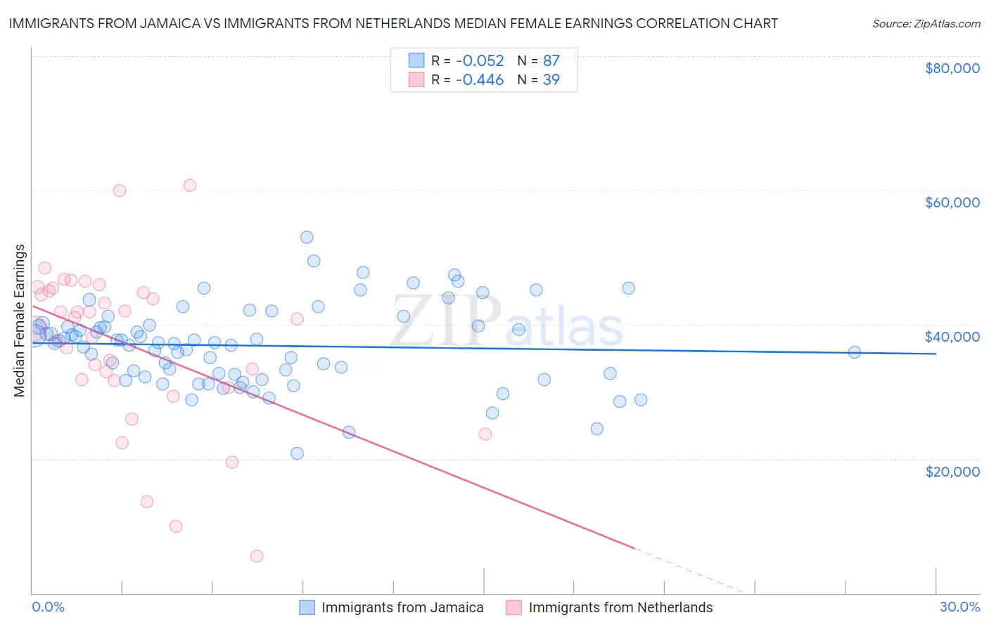Immigrants from Jamaica vs Immigrants from Netherlands Median Female Earnings