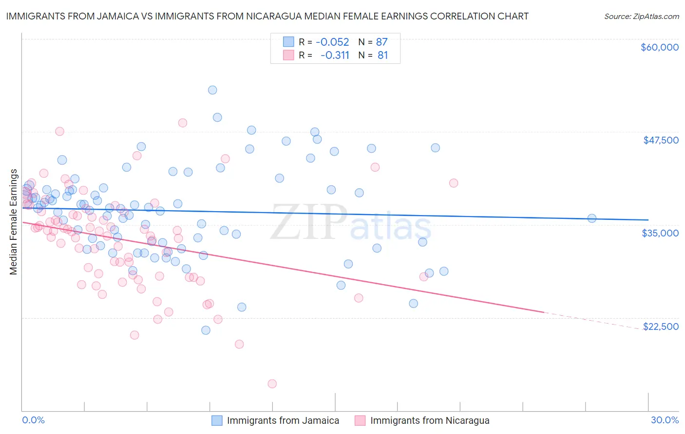 Immigrants from Jamaica vs Immigrants from Nicaragua Median Female Earnings