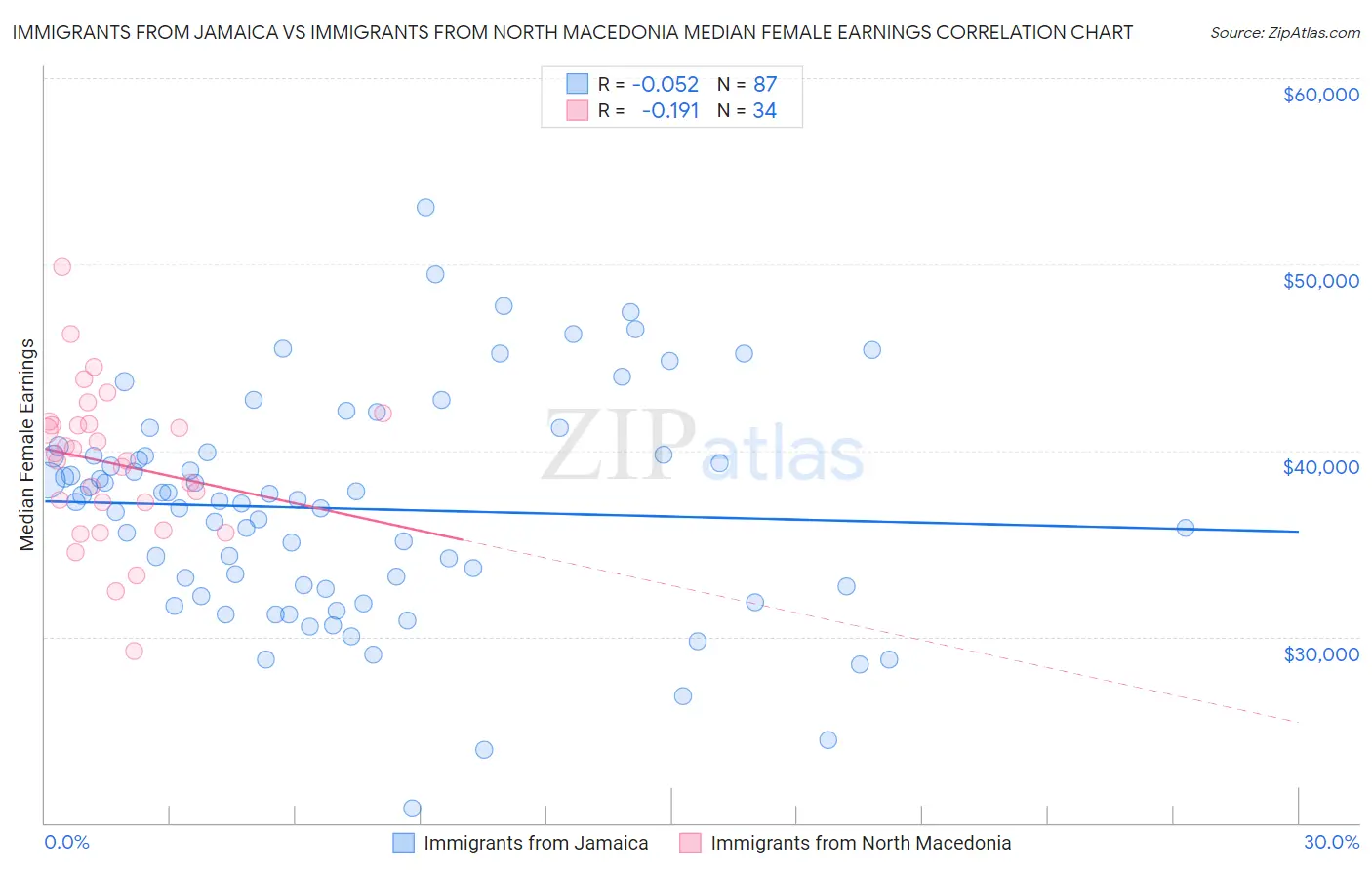 Immigrants from Jamaica vs Immigrants from North Macedonia Median Female Earnings