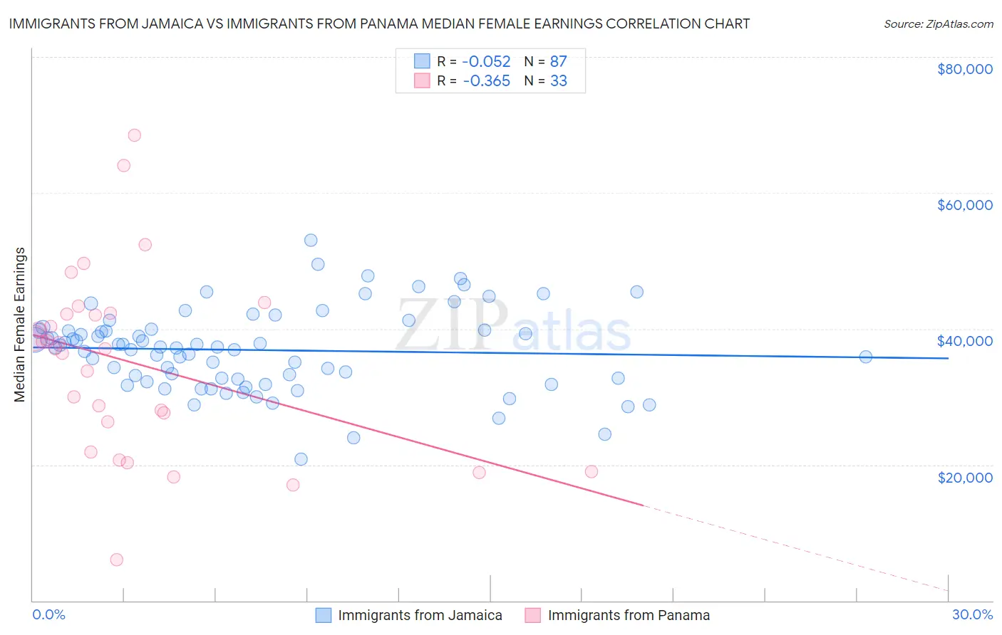 Immigrants from Jamaica vs Immigrants from Panama Median Female Earnings