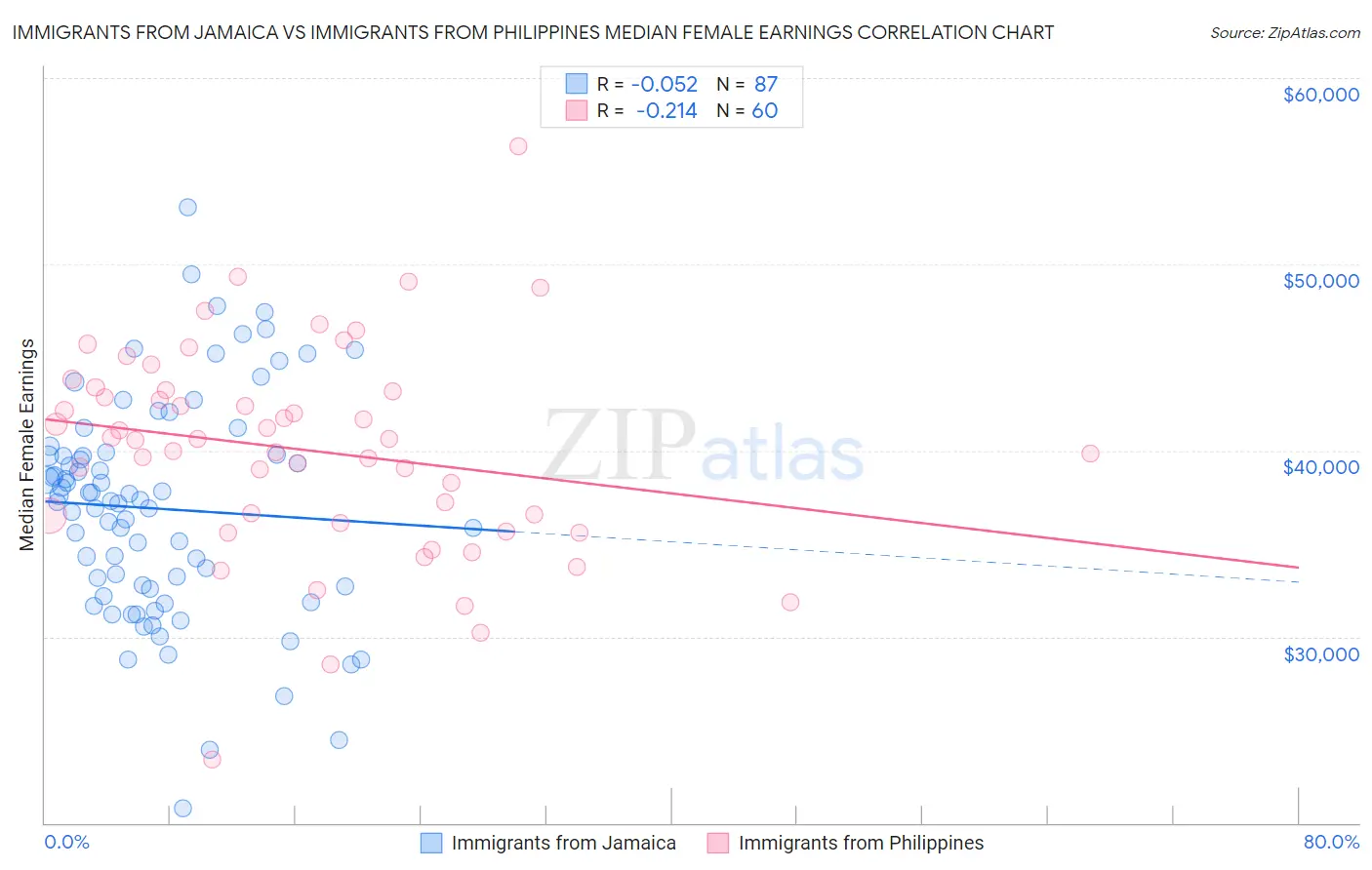 Immigrants from Jamaica vs Immigrants from Philippines Median Female Earnings