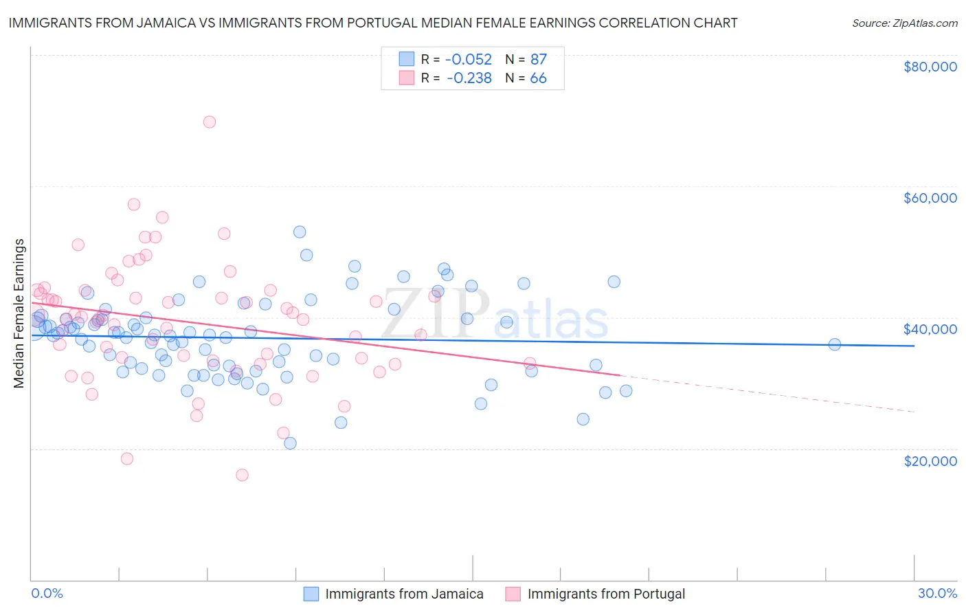 Immigrants from Jamaica vs Immigrants from Portugal Median Female Earnings