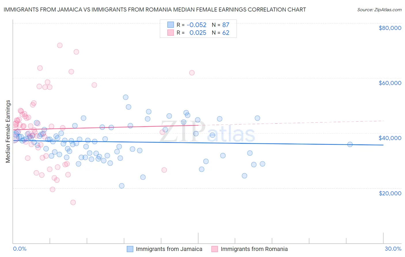 Immigrants from Jamaica vs Immigrants from Romania Median Female Earnings