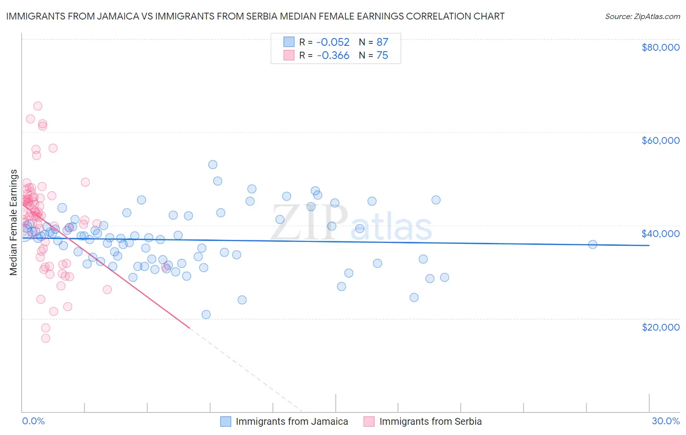 Immigrants from Jamaica vs Immigrants from Serbia Median Female Earnings