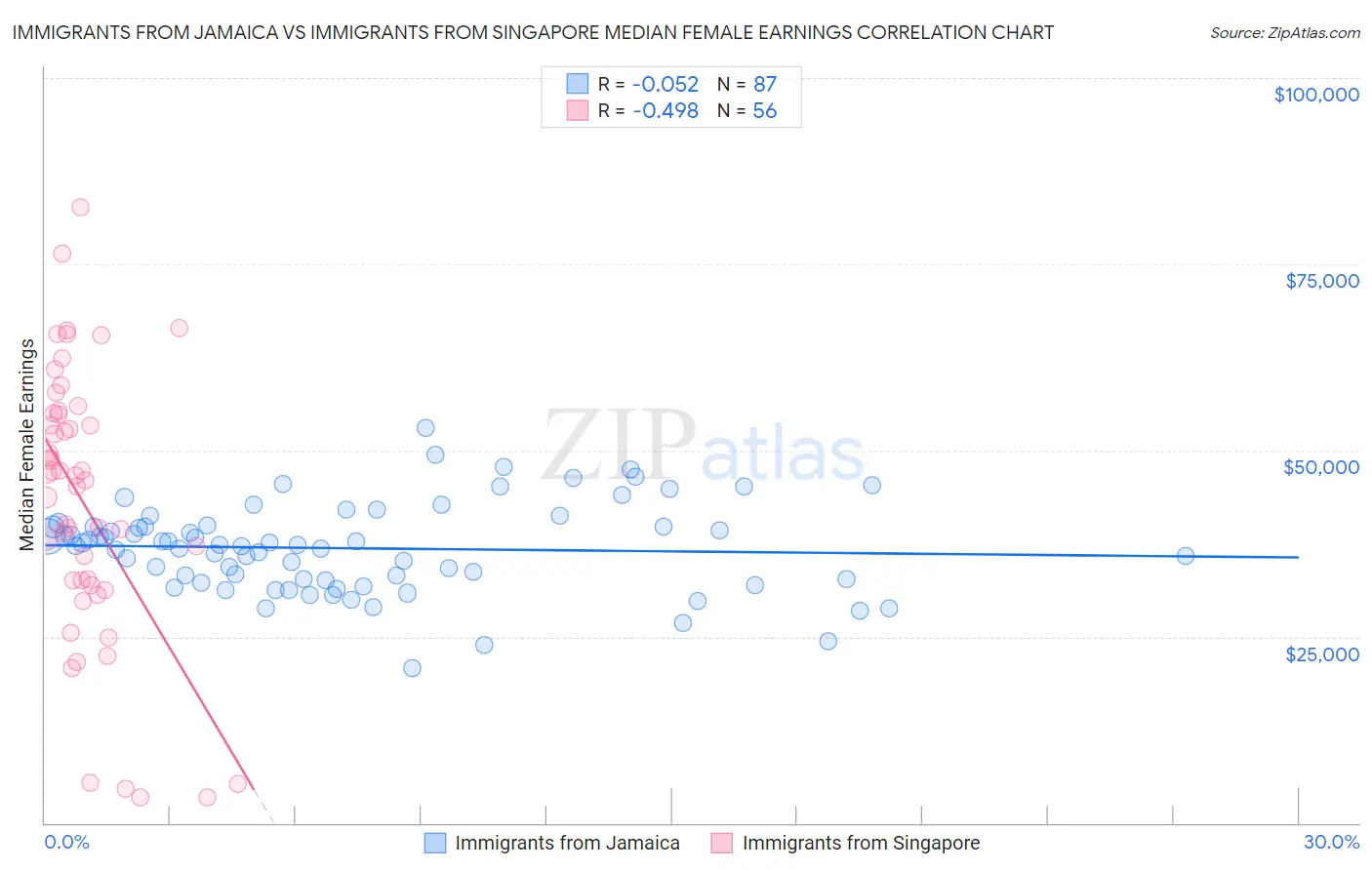 Immigrants from Jamaica vs Immigrants from Singapore Median Female Earnings