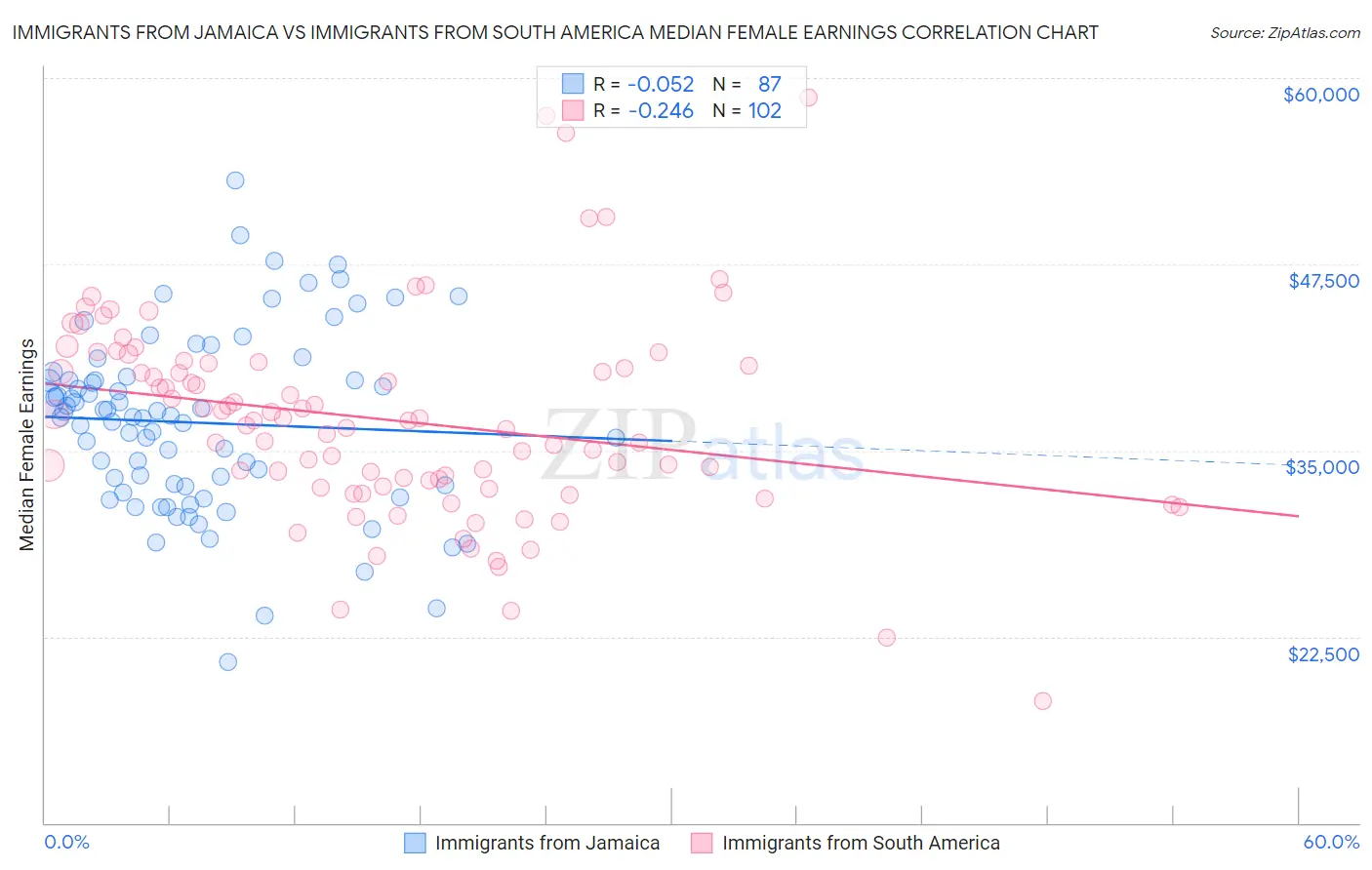 Immigrants from Jamaica vs Immigrants from South America Median Female Earnings