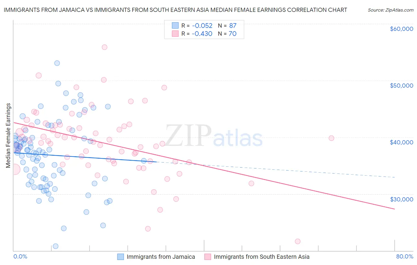 Immigrants from Jamaica vs Immigrants from South Eastern Asia Median Female Earnings