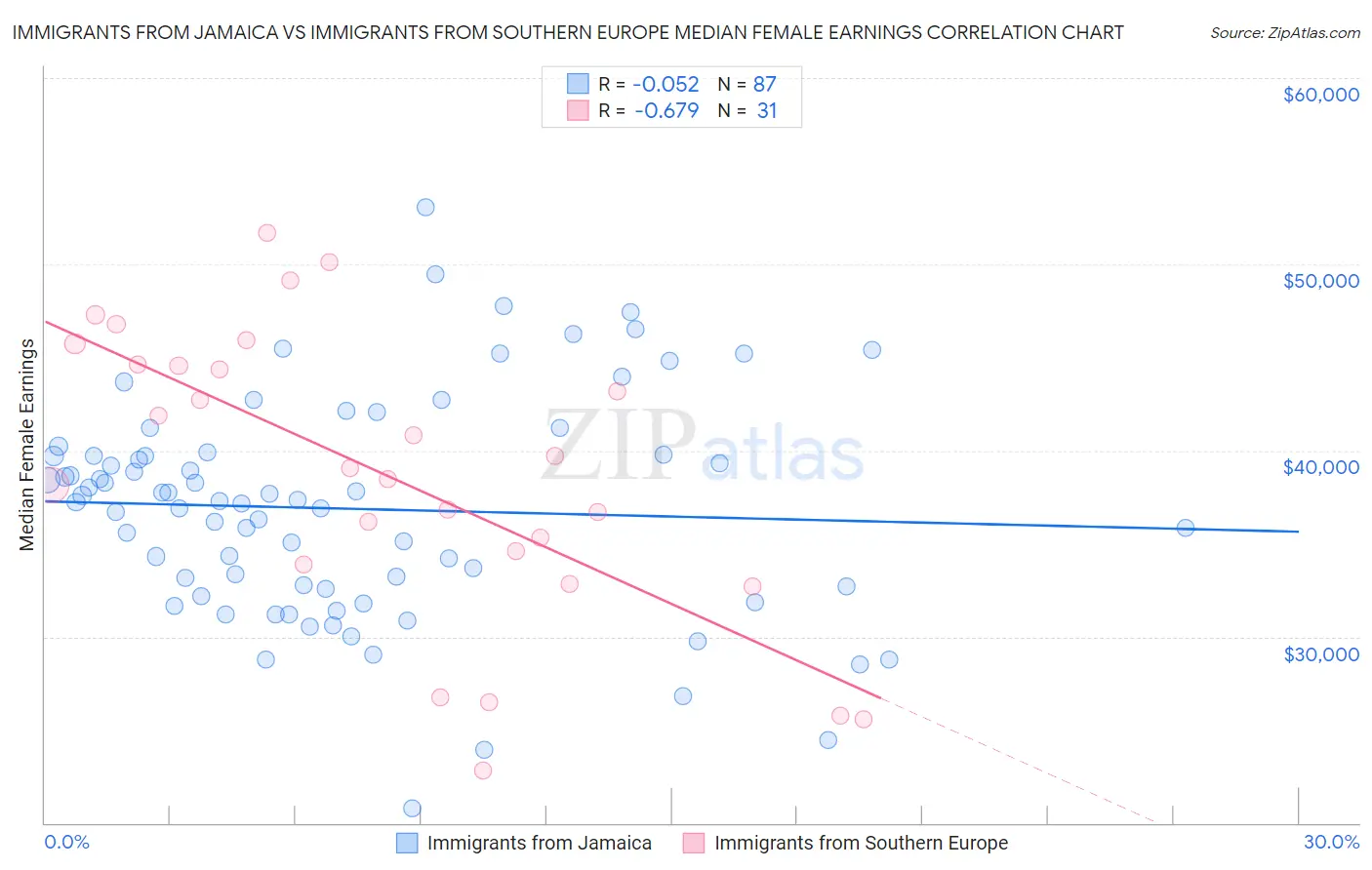 Immigrants from Jamaica vs Immigrants from Southern Europe Median Female Earnings