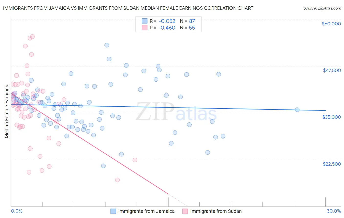 Immigrants from Jamaica vs Immigrants from Sudan Median Female Earnings