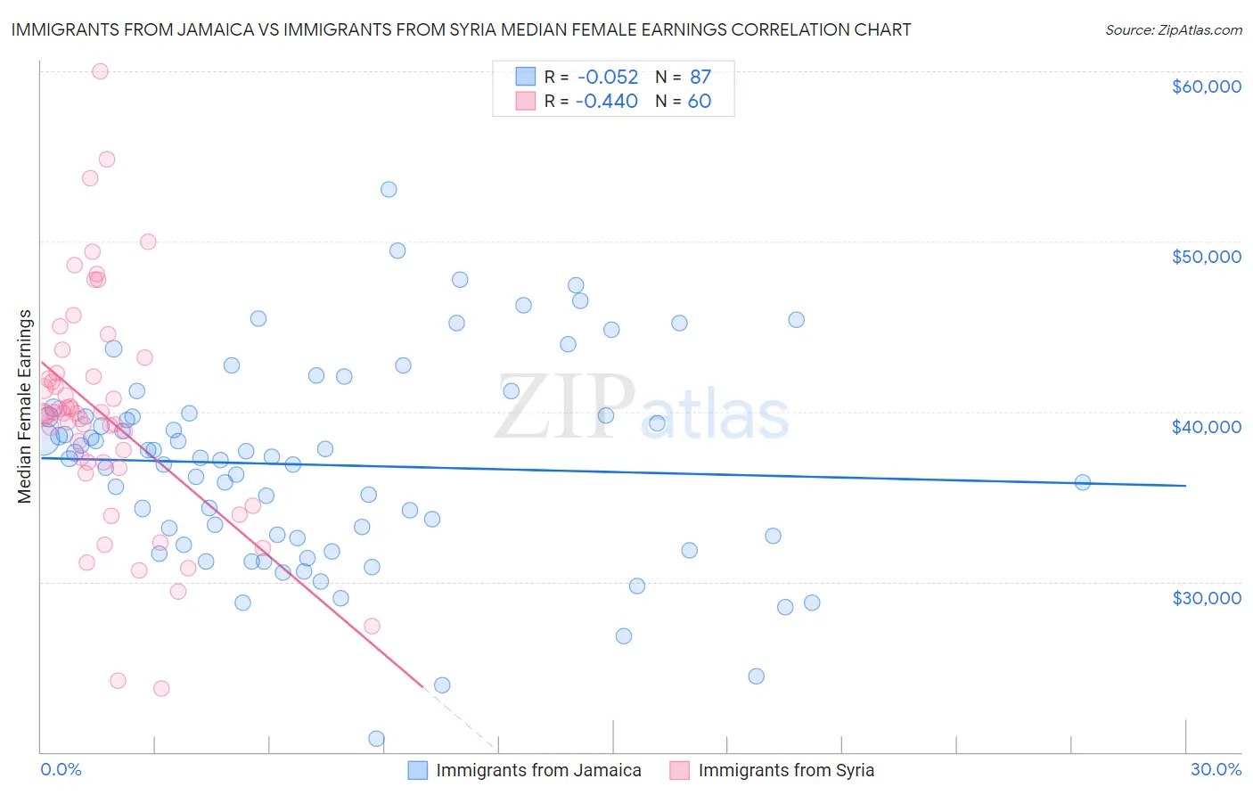 Immigrants from Jamaica vs Immigrants from Syria Median Female Earnings