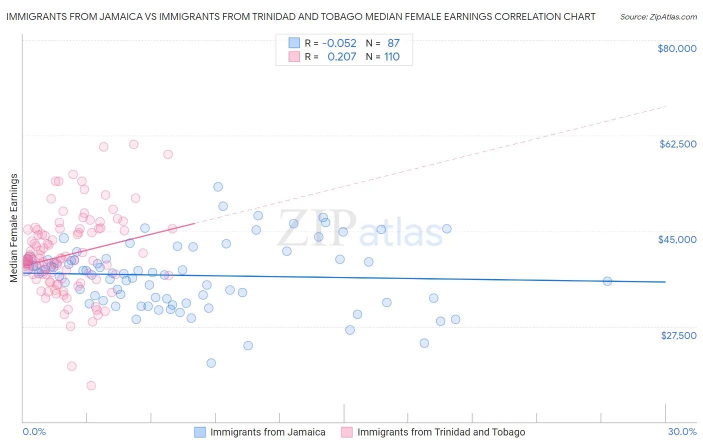 Immigrants from Jamaica vs Immigrants from Trinidad and Tobago Median Female Earnings