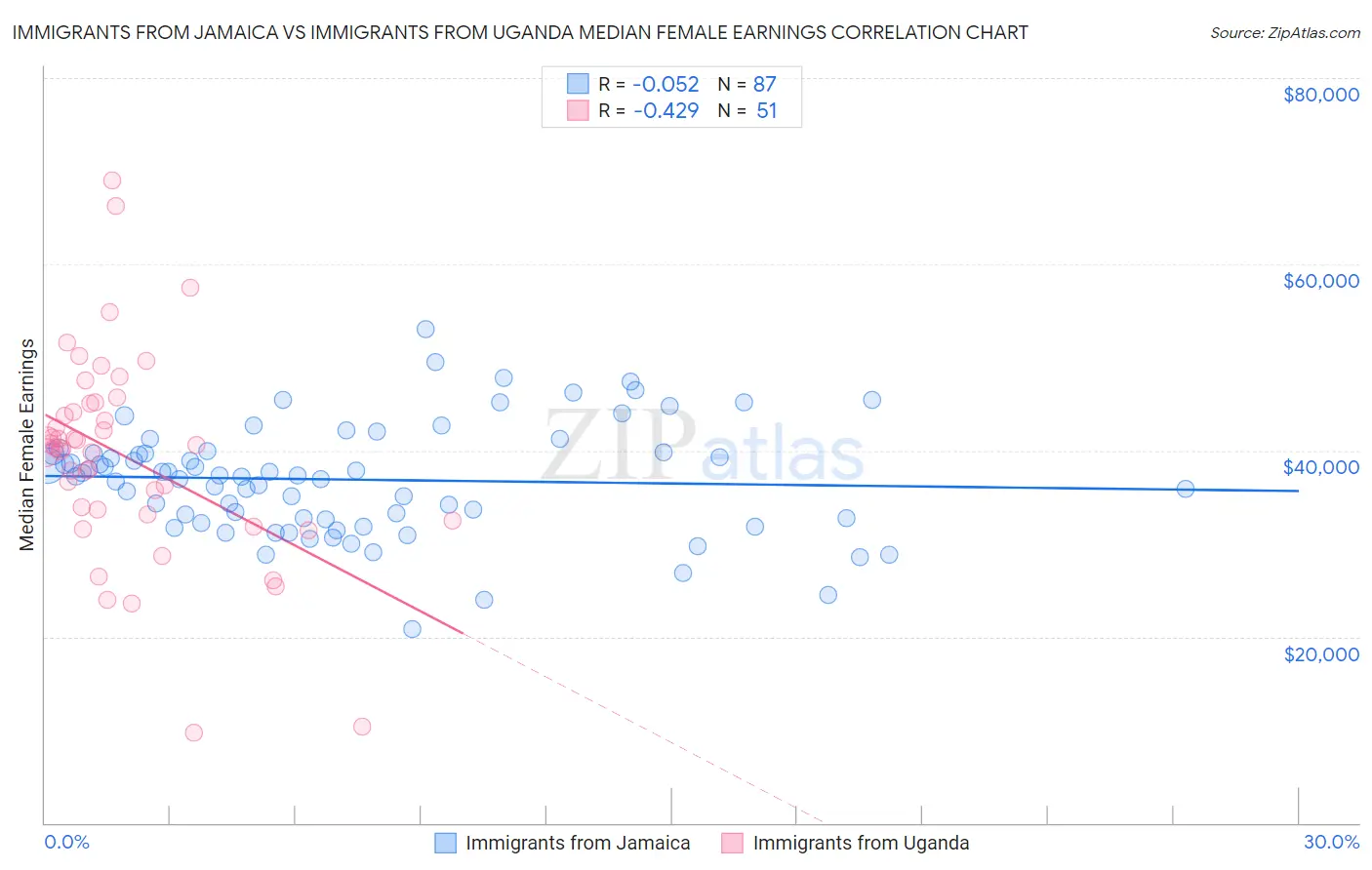 Immigrants from Jamaica vs Immigrants from Uganda Median Female Earnings