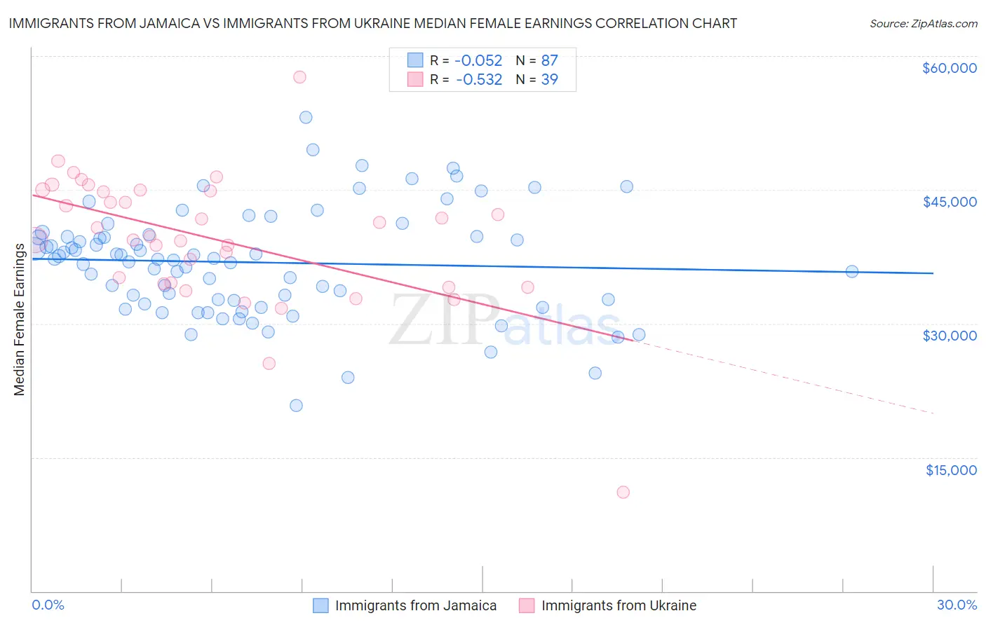 Immigrants from Jamaica vs Immigrants from Ukraine Median Female Earnings