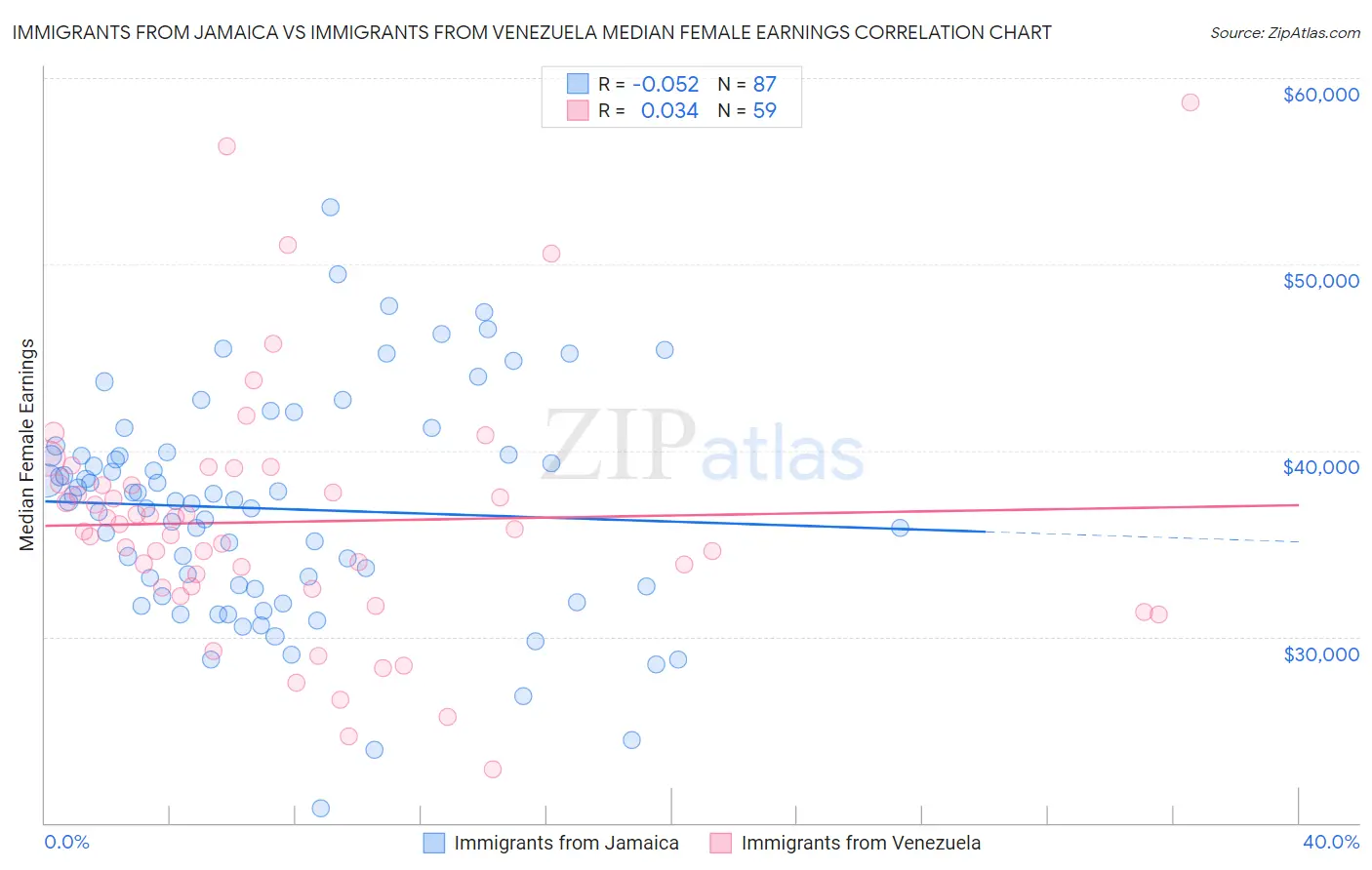 Immigrants from Jamaica vs Immigrants from Venezuela Median Female Earnings